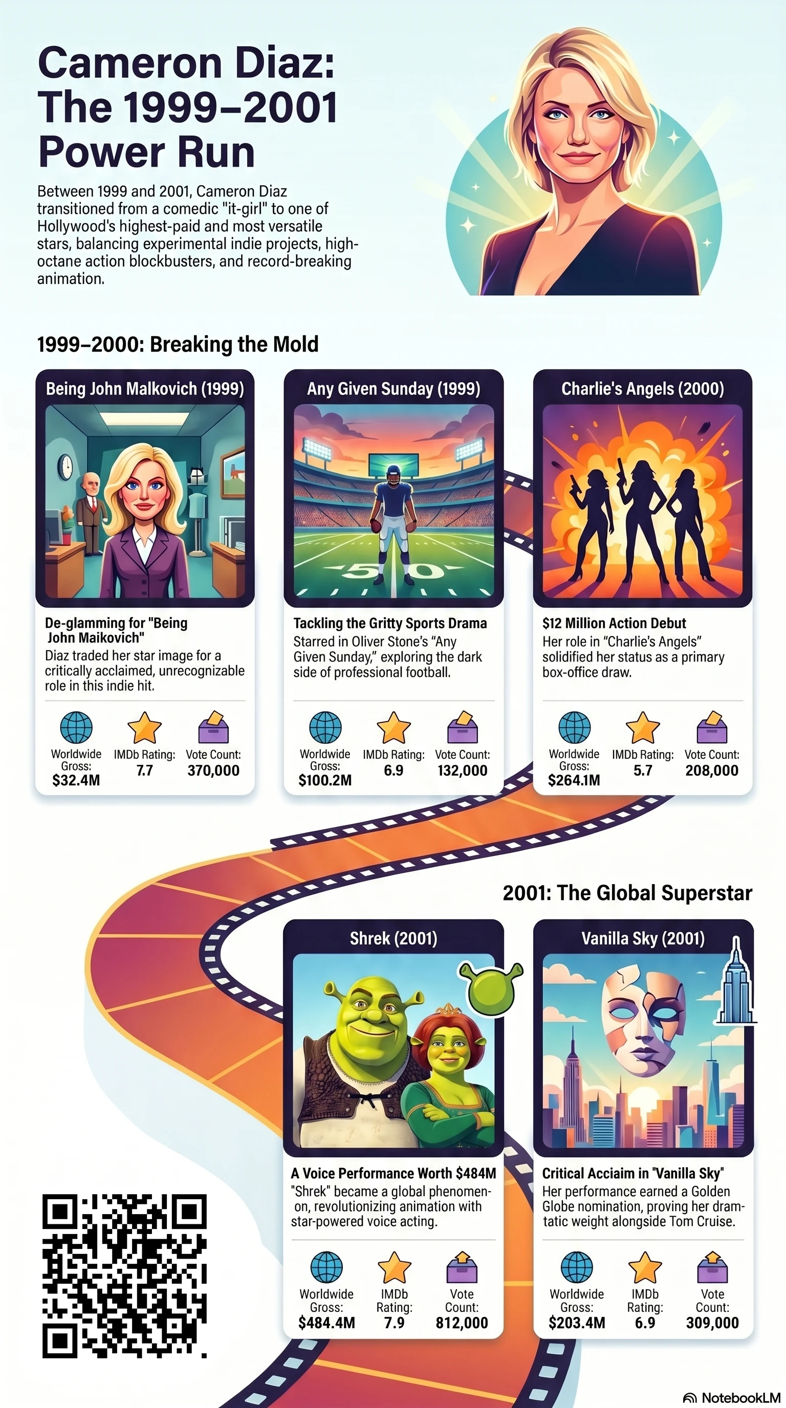 Cameron Diaz (2000) - career infographic