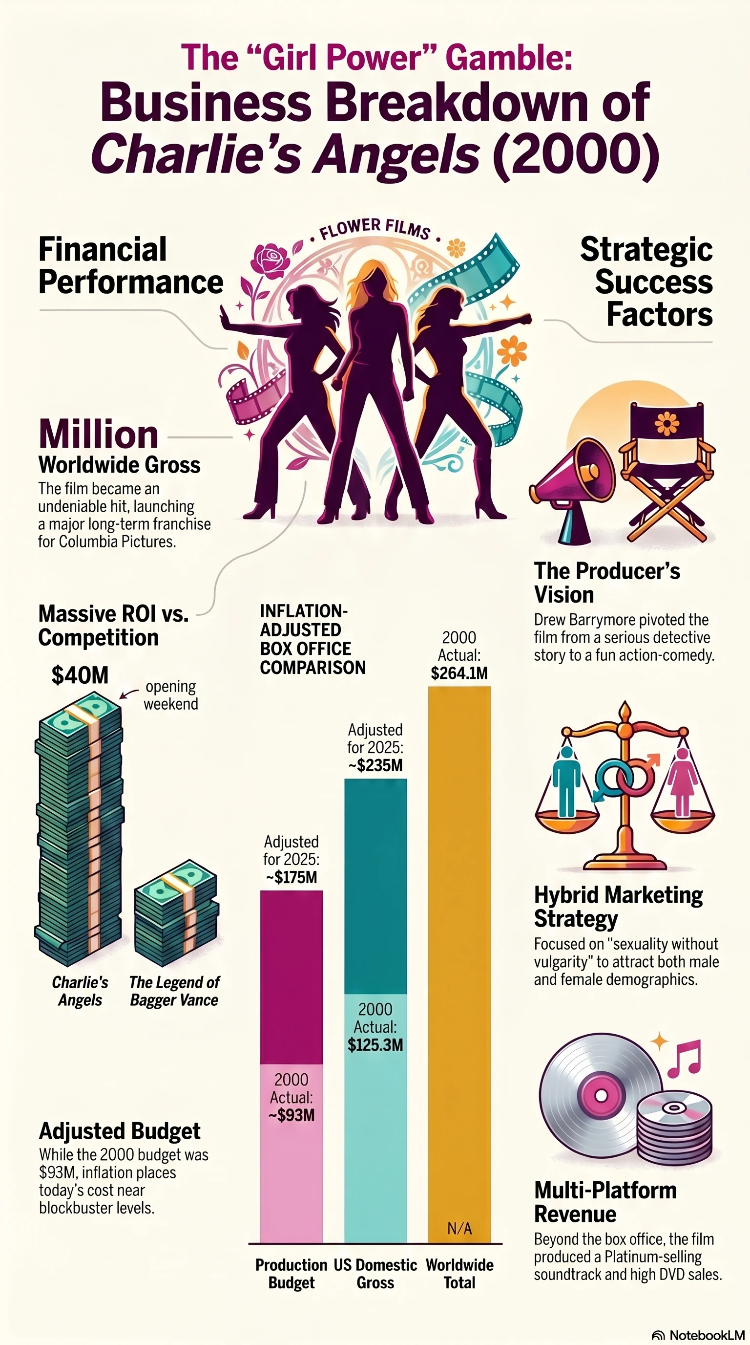 Charlie's Angels (2000) — Movie Infographic