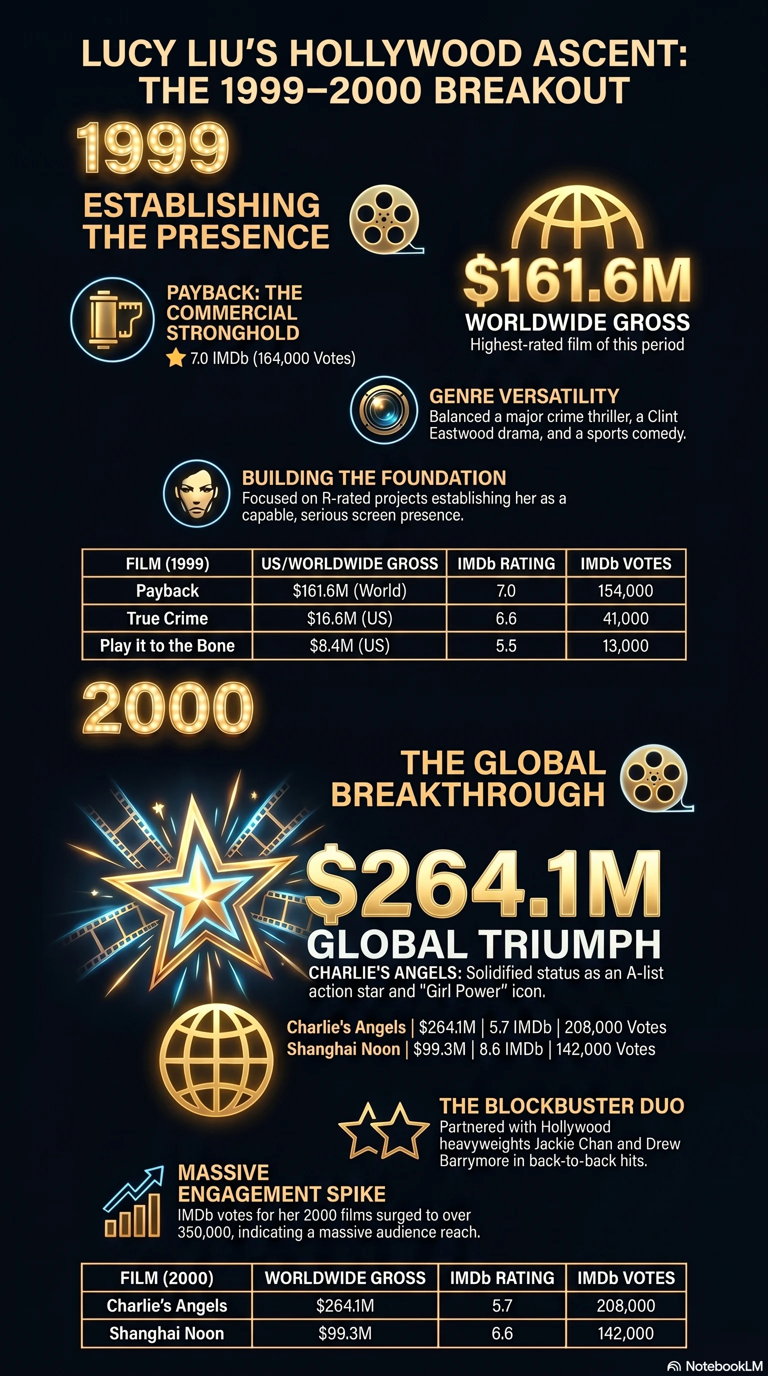 Lucy Liu (2000) - career infographic