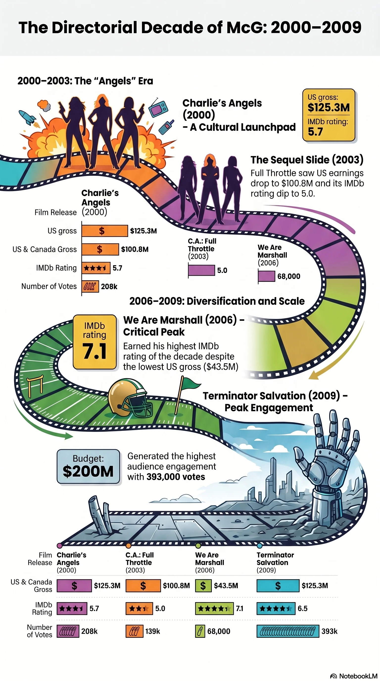McG (2000) - career infographic