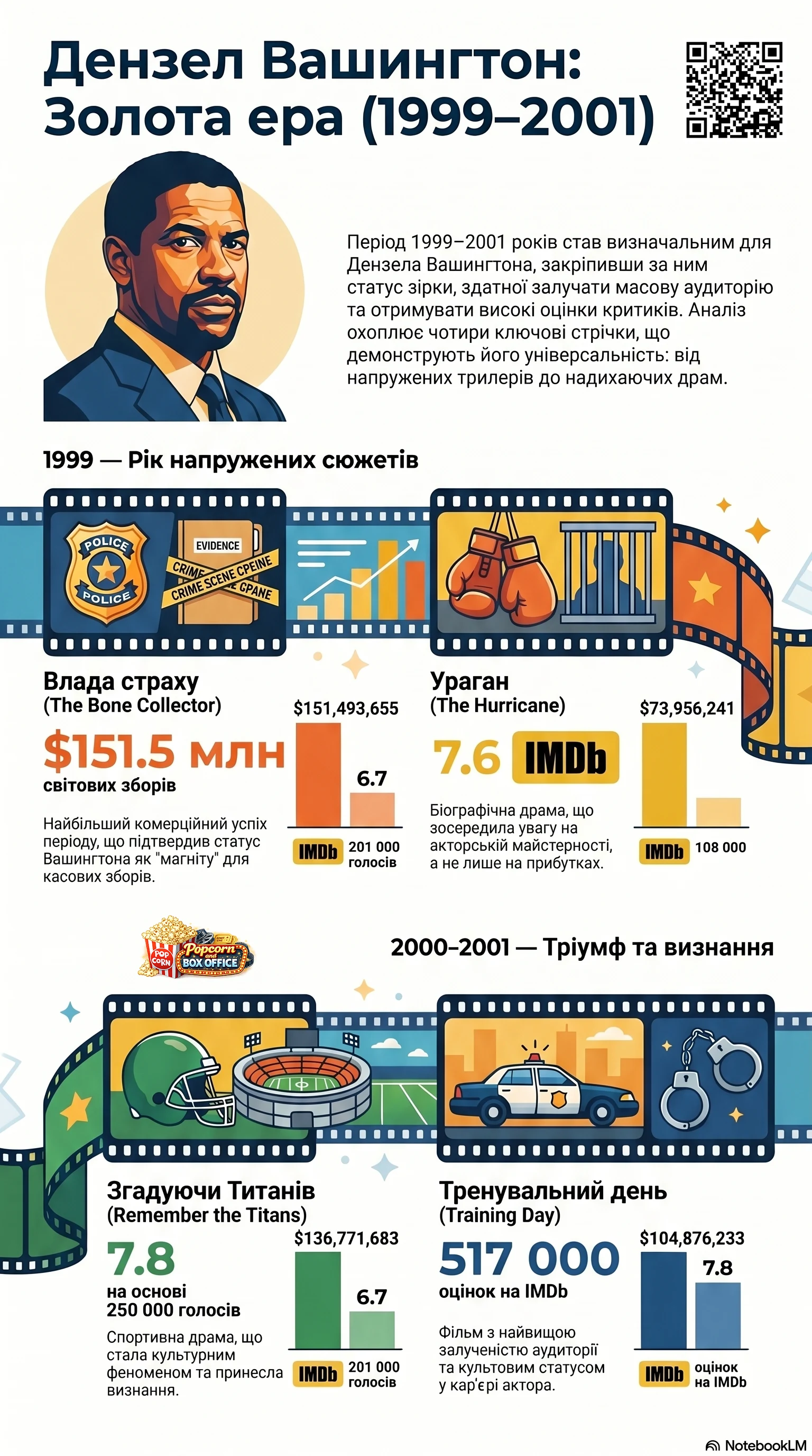 Дензел Вашингтон (2000) - інфографіка кар'єри