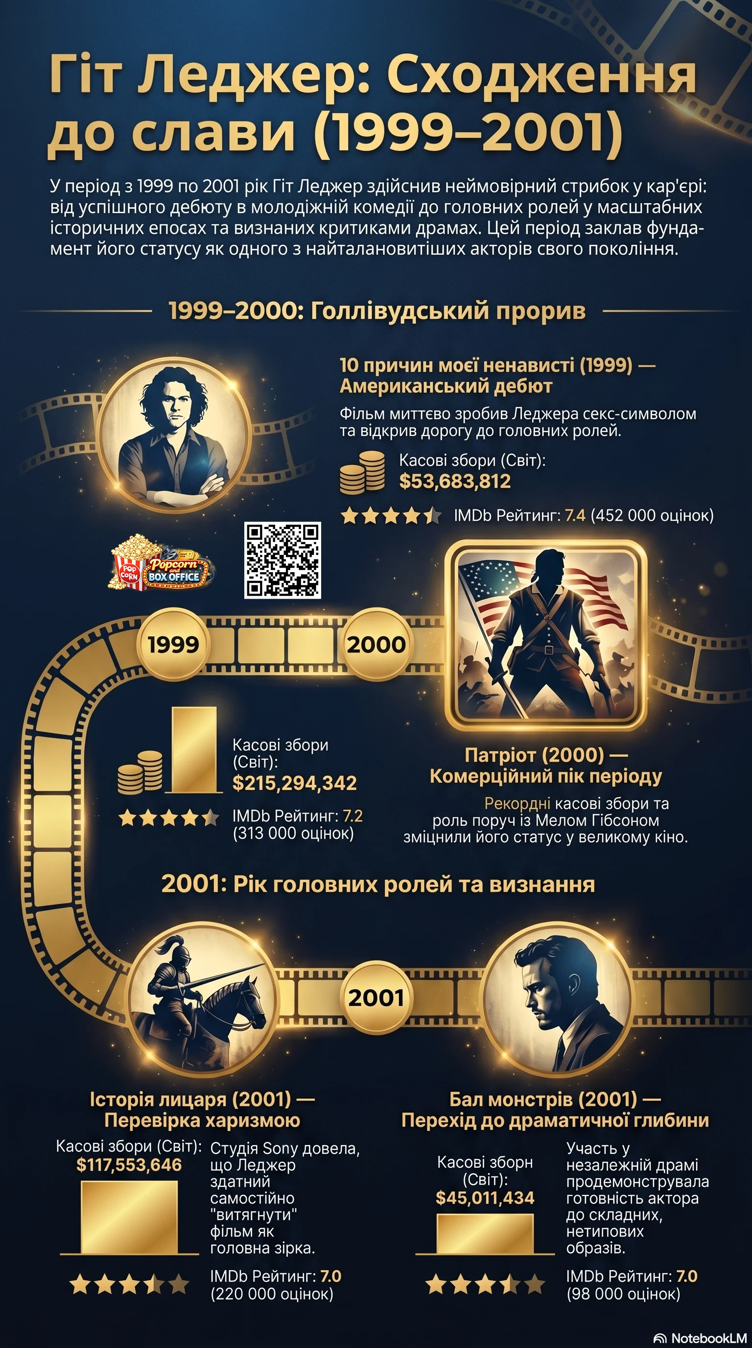 Гіт Леджер (2000) - інфографіка кар'єри