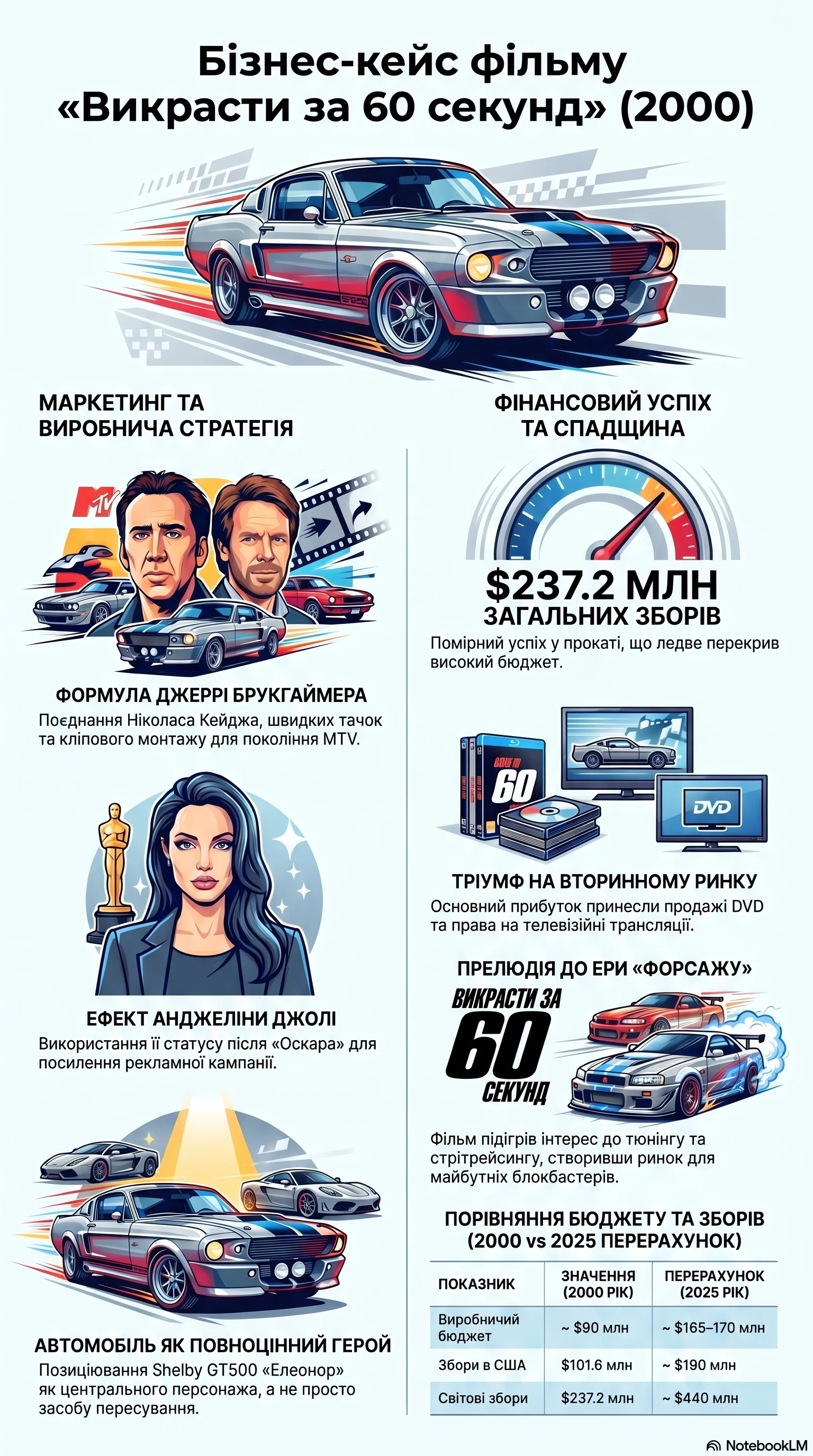 Викрасти за 60 секунд (2000) — Інфографіка фільму