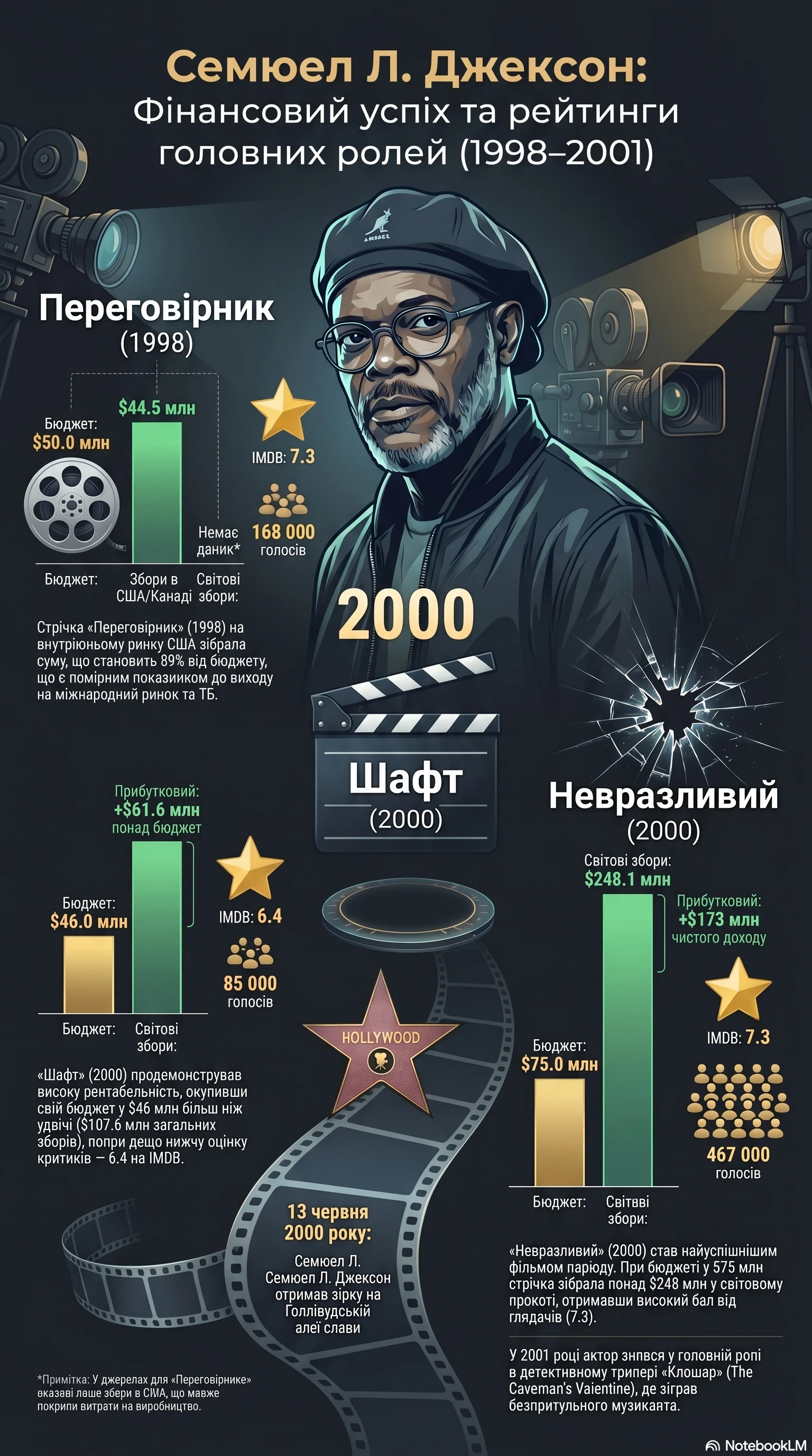 Семюел Л. Джексон (2000) - інфографіка кар'єри