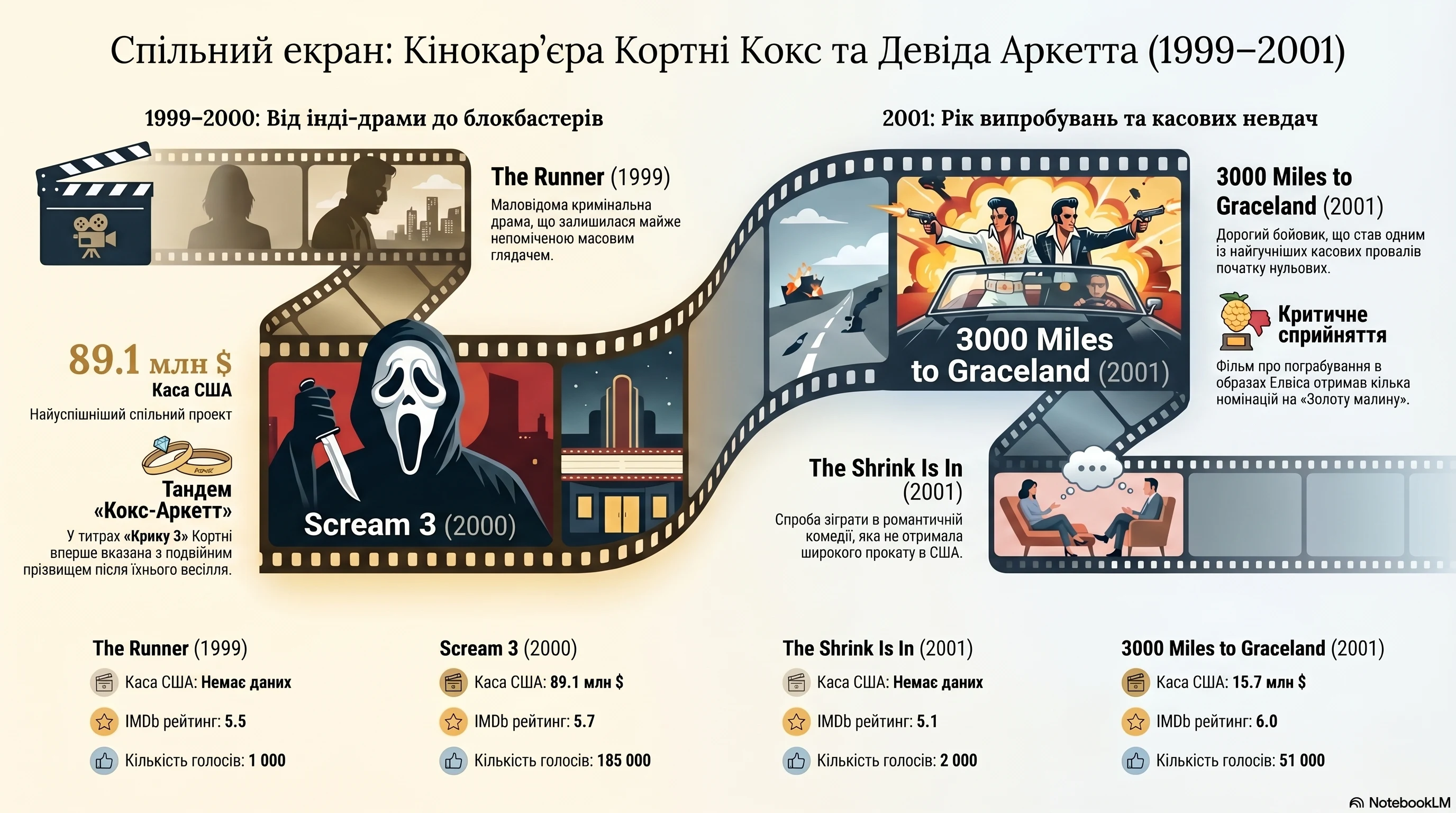 Кортні Кокс та Девід Аркетт (2000) - інфографіка кар'єри