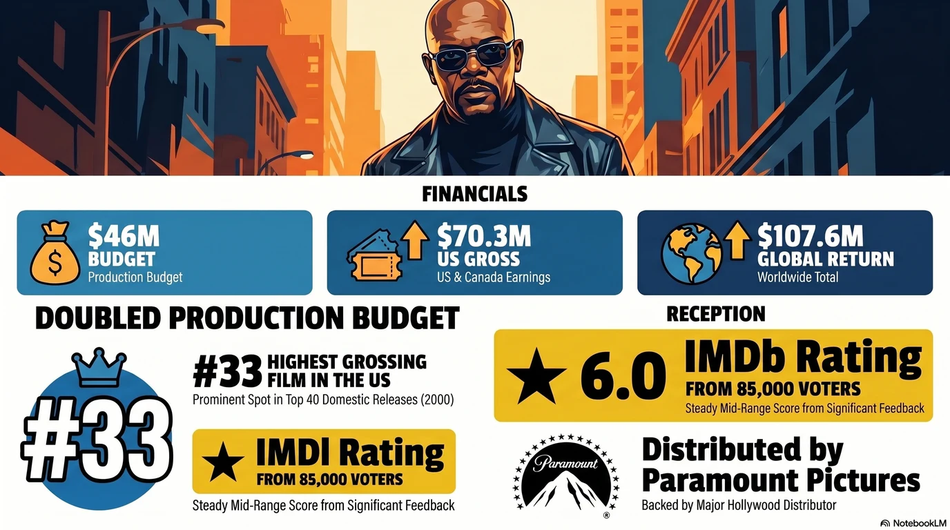 Shaft (2000) — Audience Ratings and Box Office