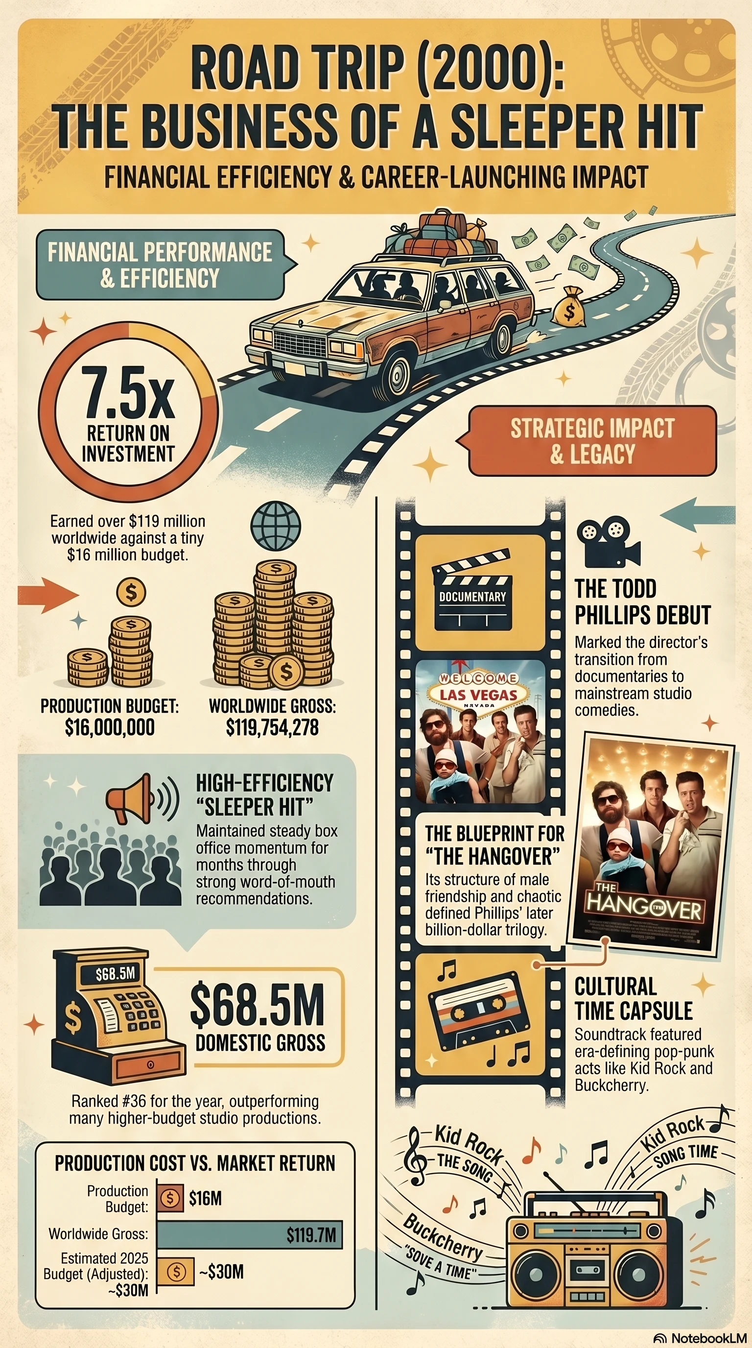 Road Trip (2000) — Movie Infographic