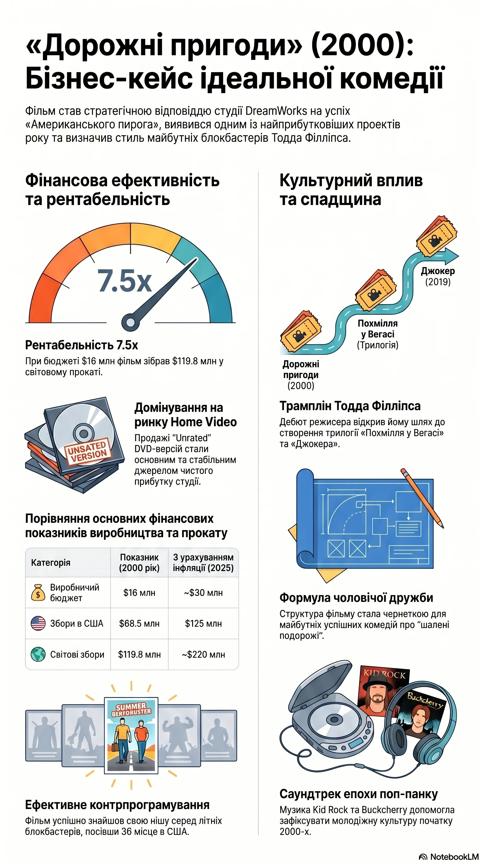 Дорожні пригоди (2000) — Інфографіка фільму