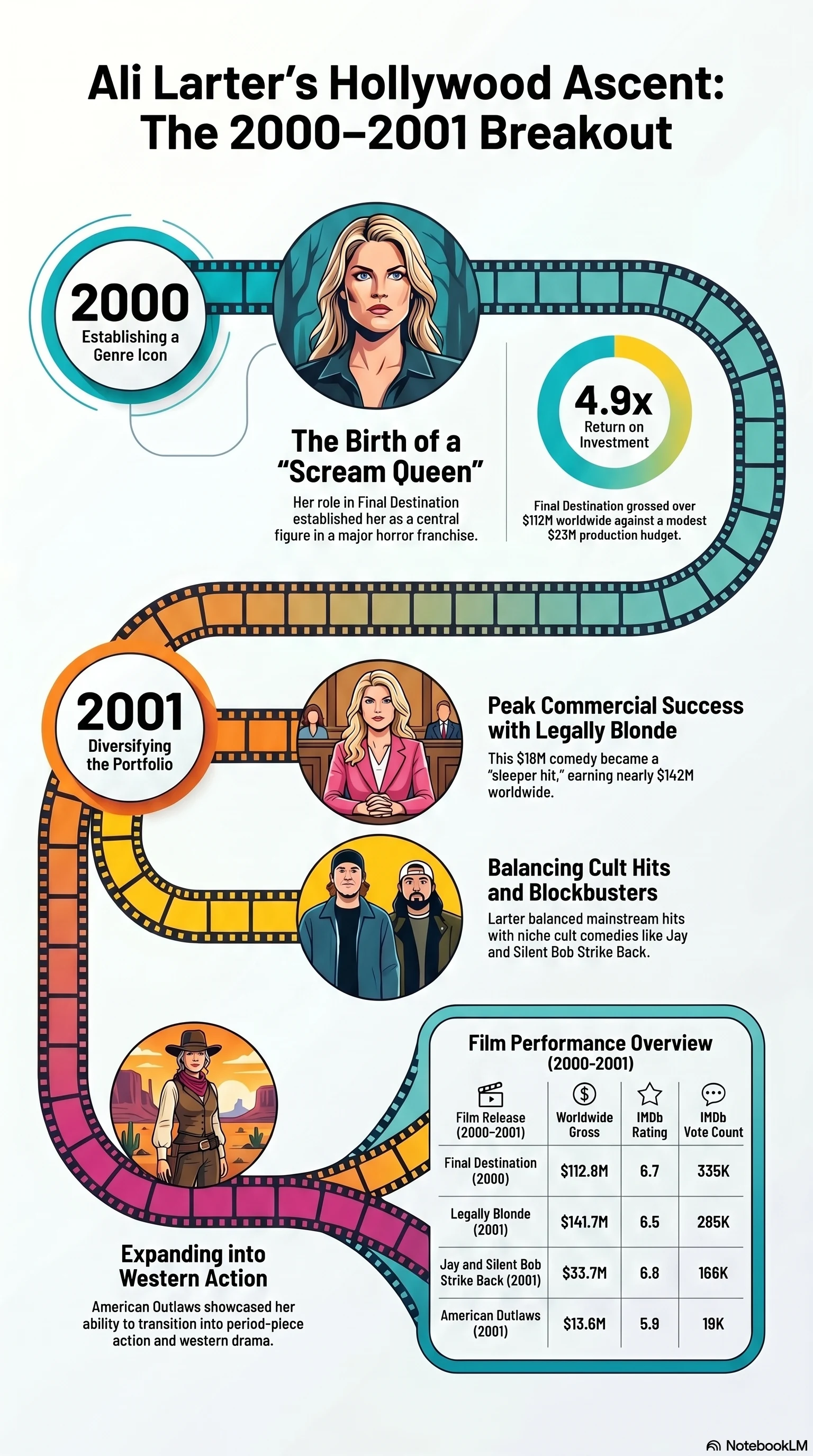 Ali Larter (2000) - career infographic
