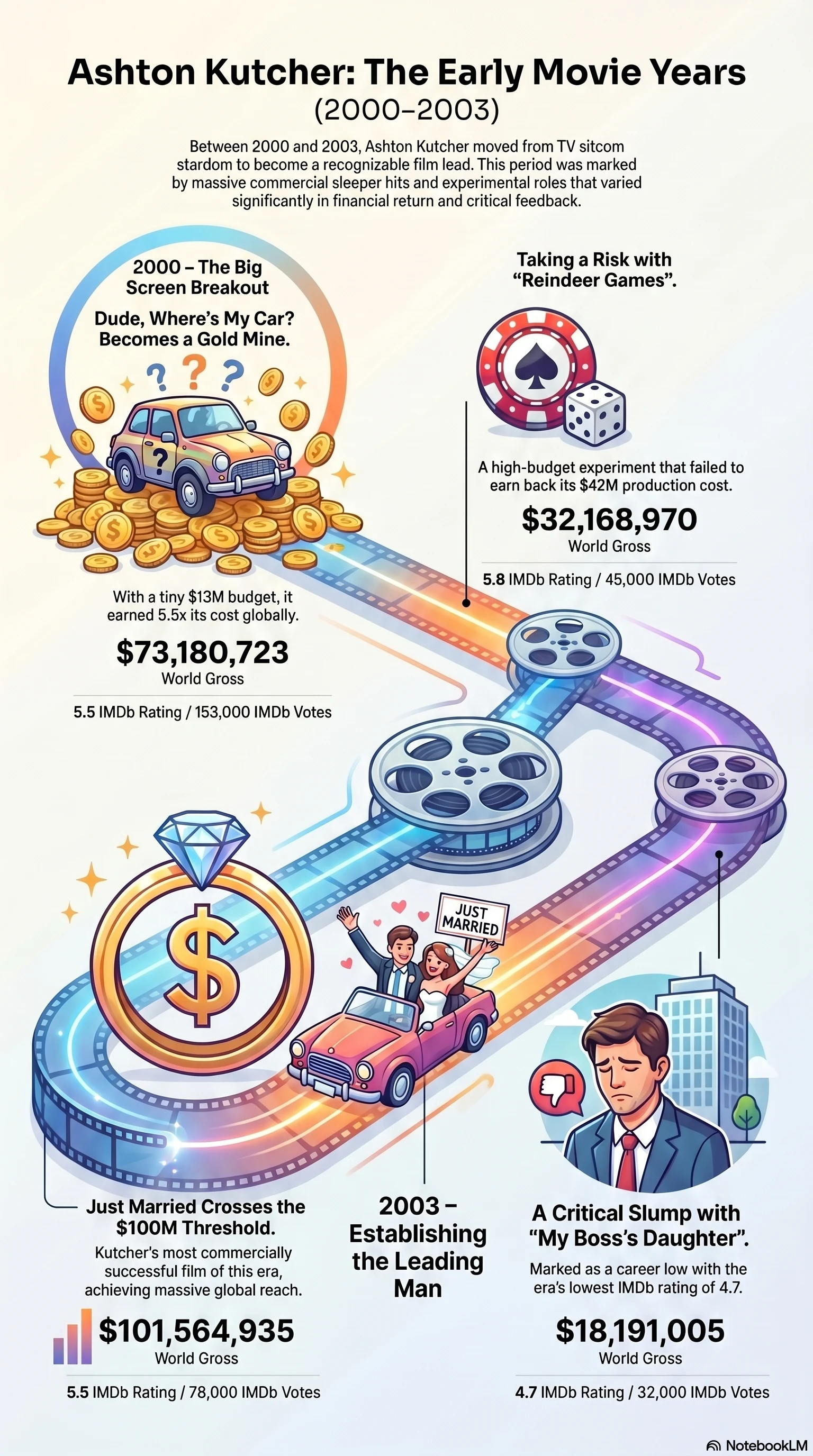 Ashton Kutcher (2000) - career infographic