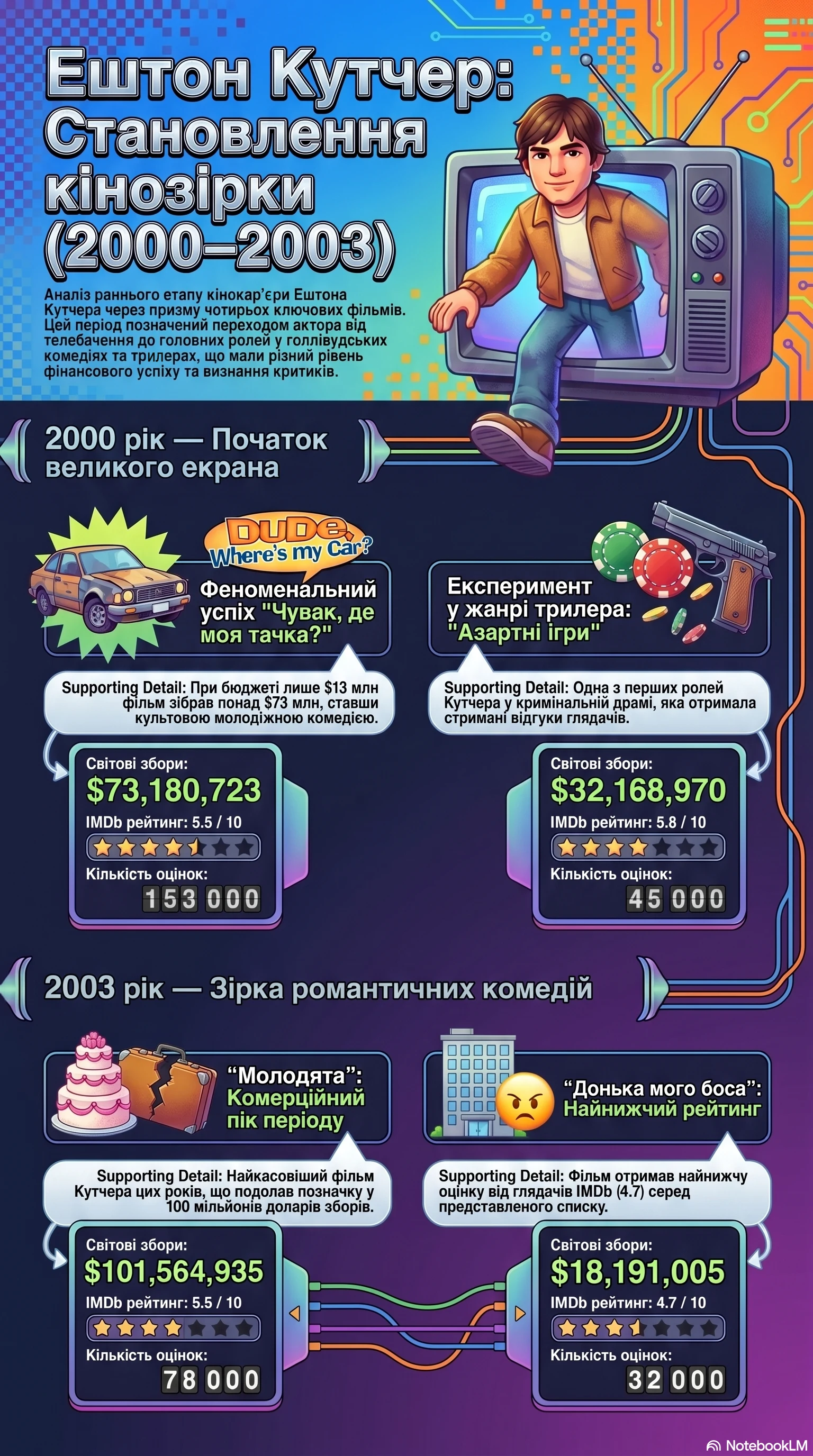 Ештон Кутчер (2000) - інфографіка кар'єри