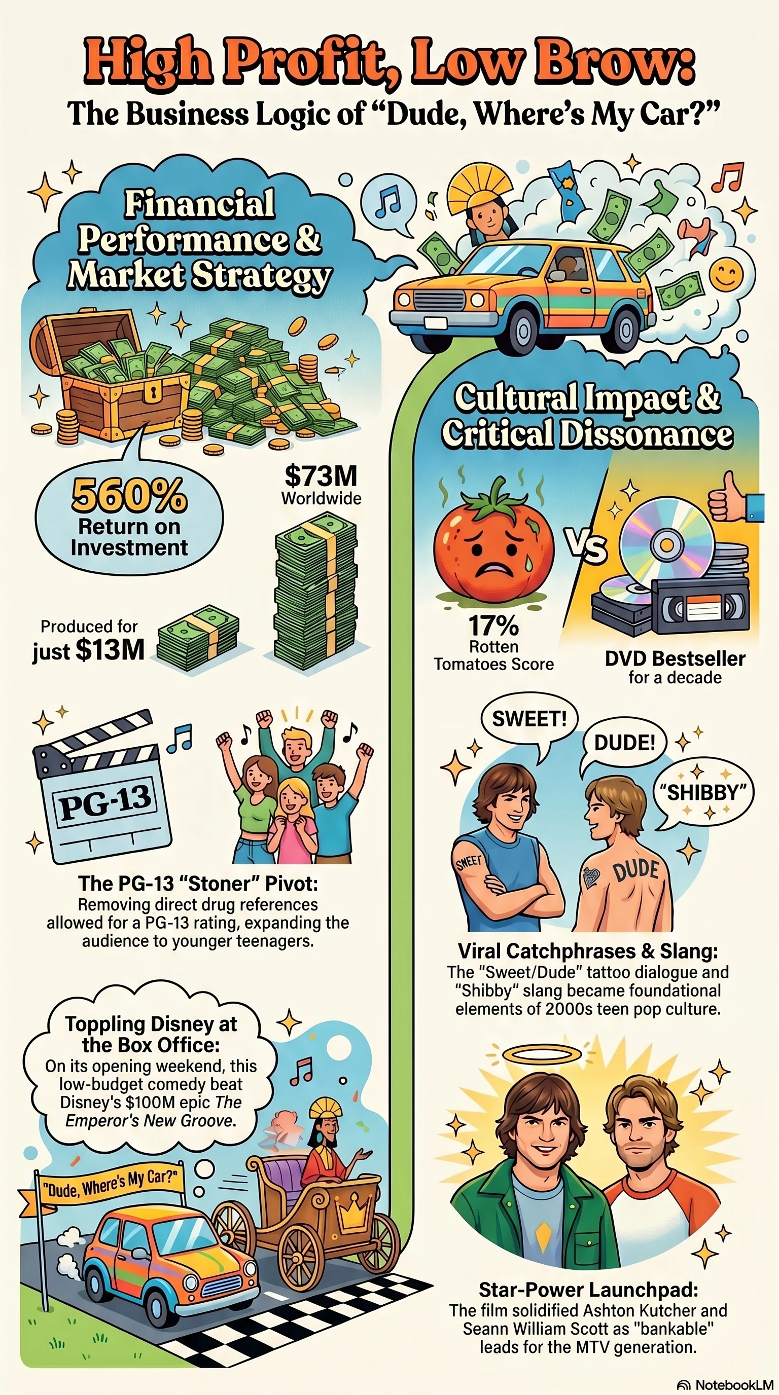 Dude, Where's My Car? (2000) — Movie Infographic