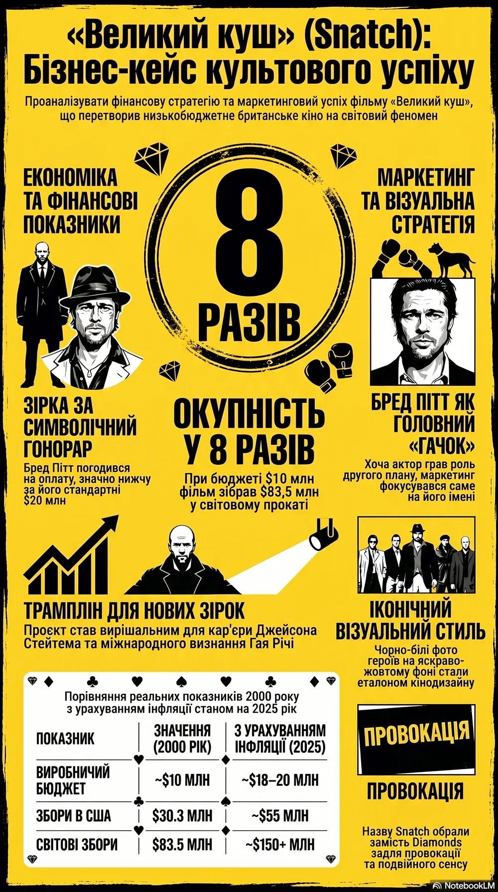 Великий куш (2000) — Інфографіка фільму