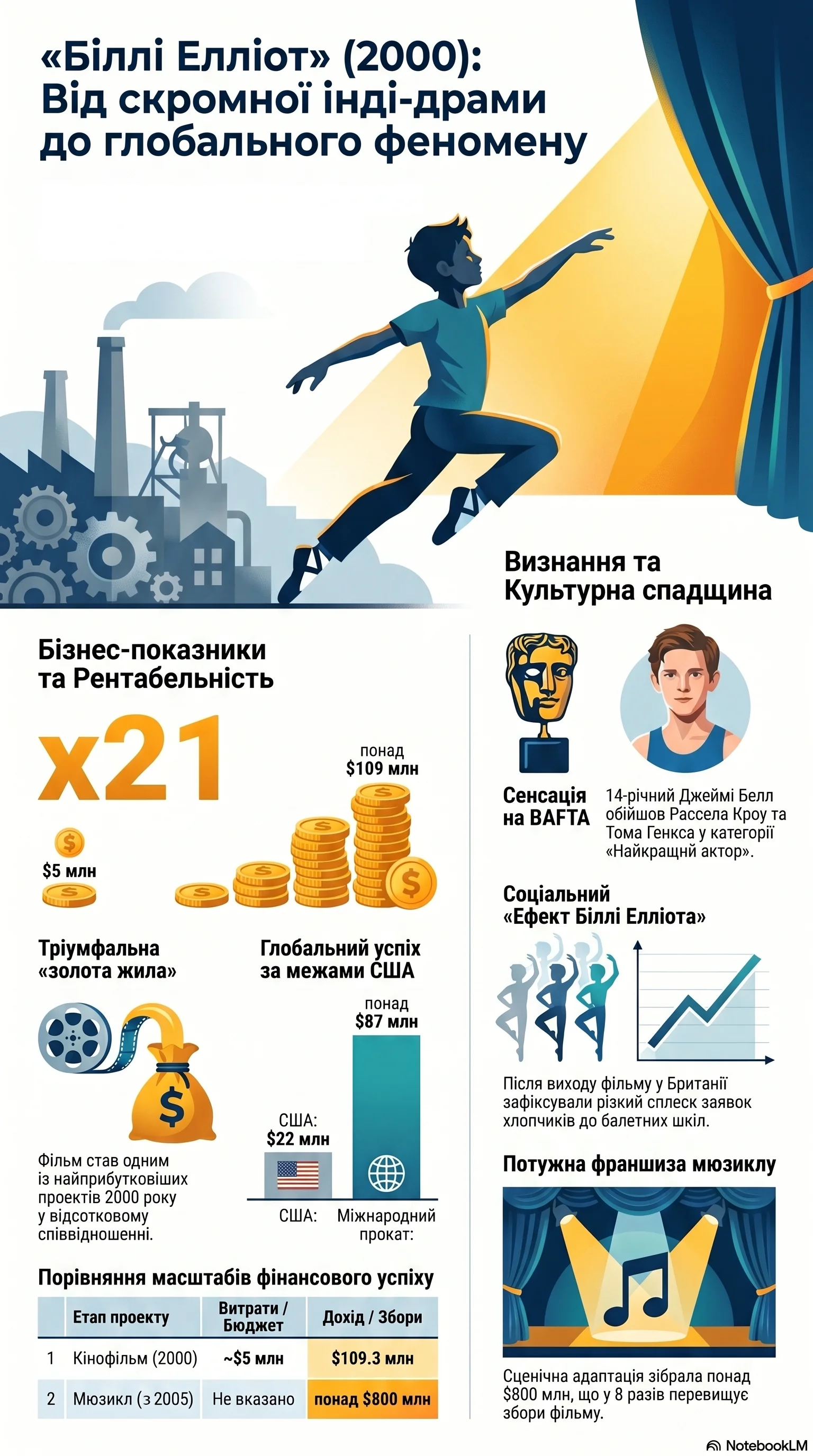 Біллі Елліот (2000) — Інфографіка фільму