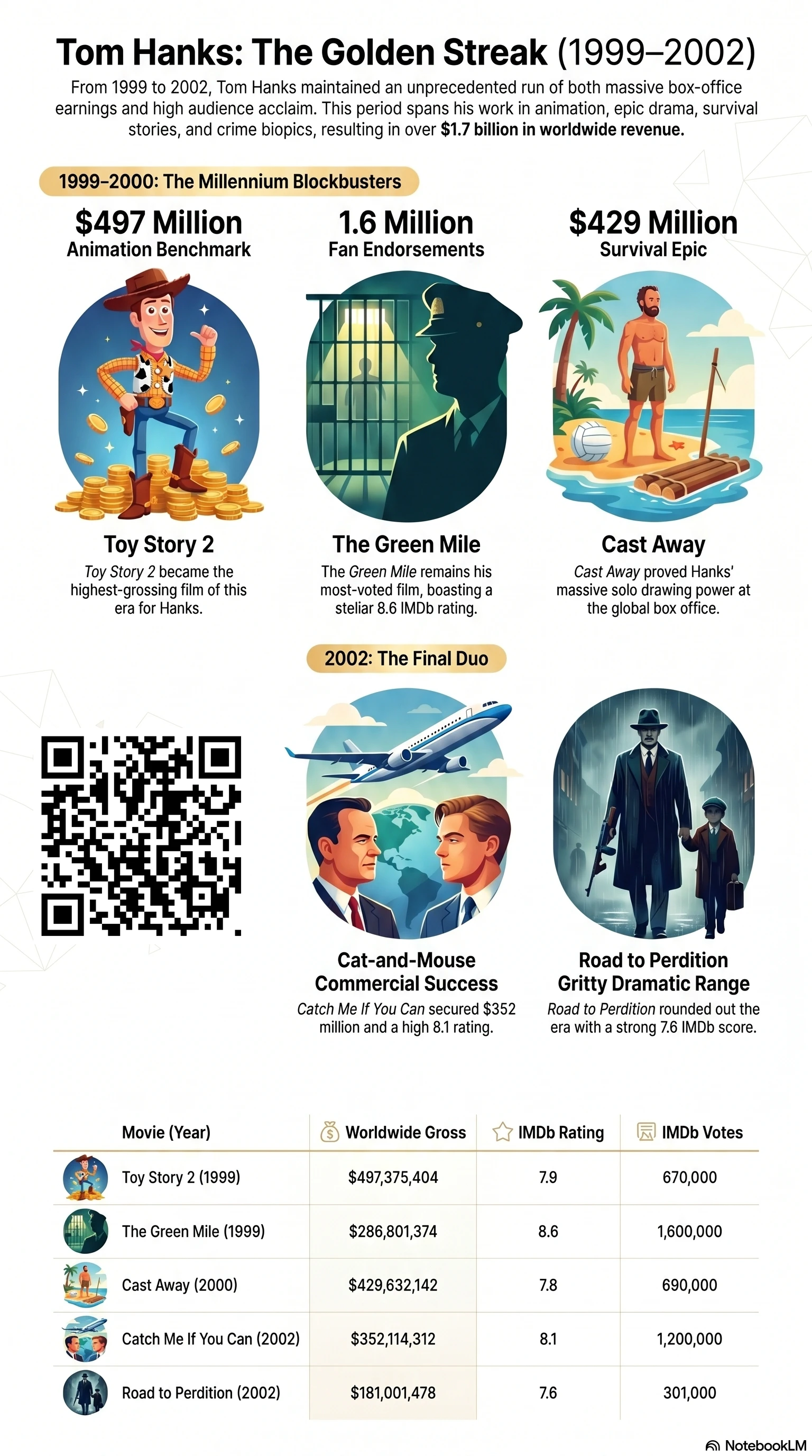Tom Hanks (2000) - career infographic