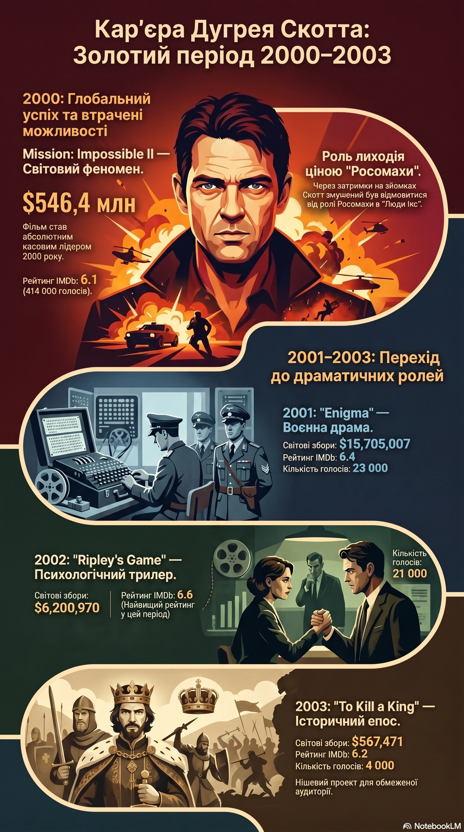 Дугрей Скотт (2000) - інфографіка кар'єри