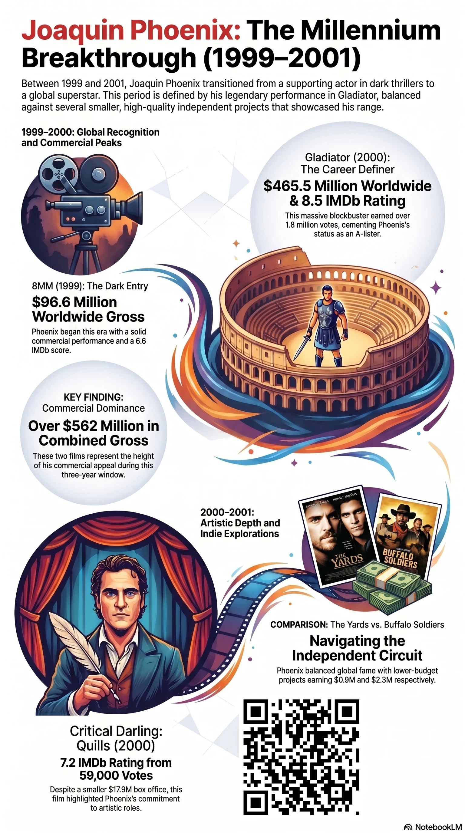 Joaquin Phoenix (2000) - career infographic