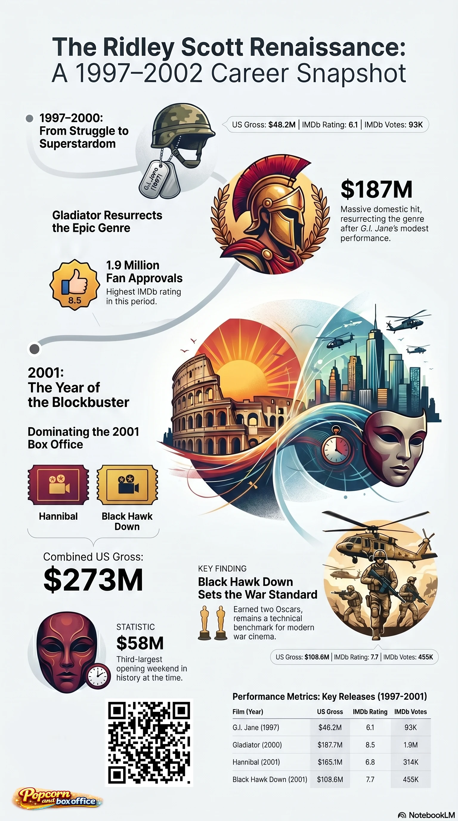Ridley Scott (2000) - career infographic