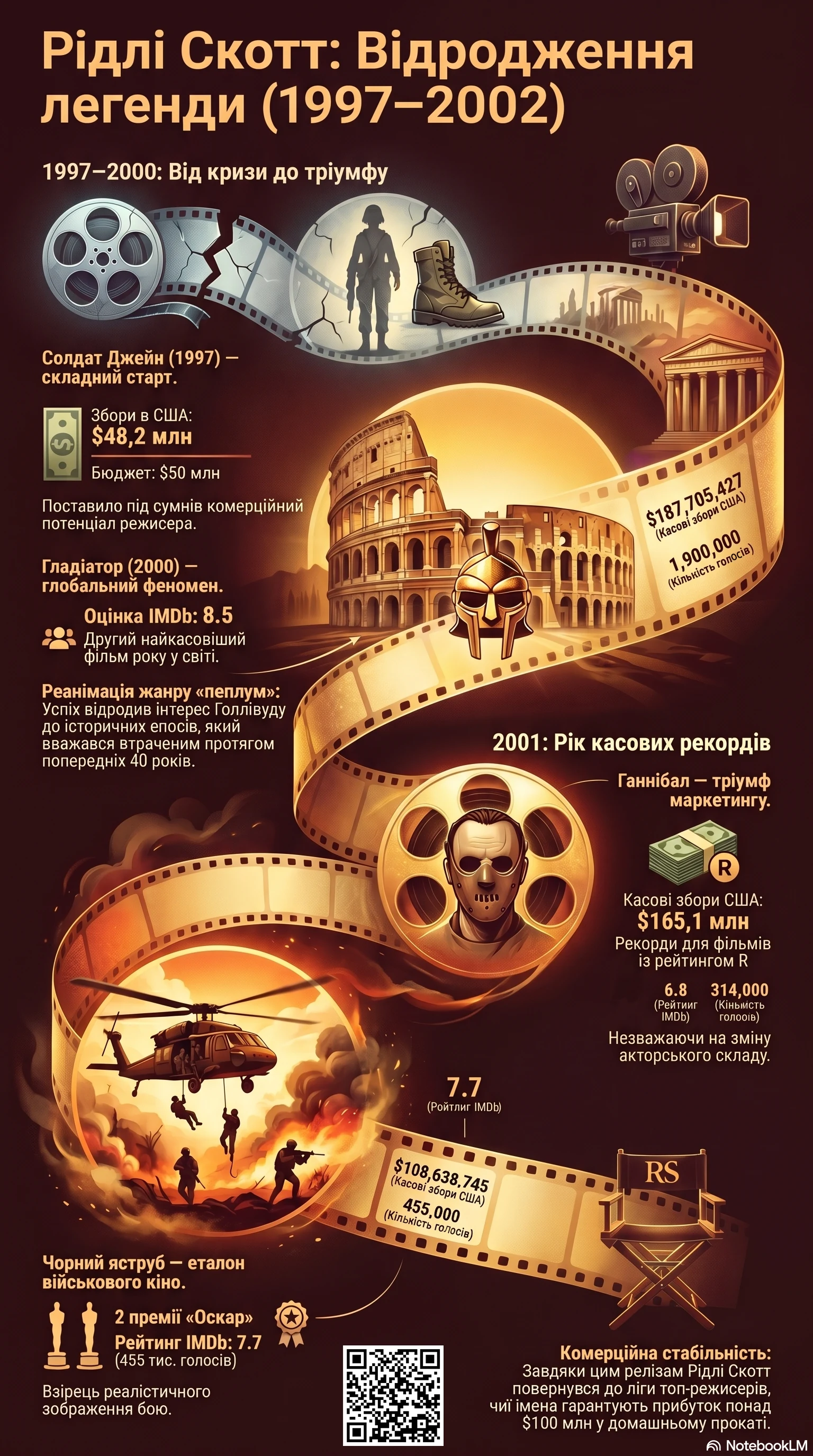 Рідлі Скотт (2000) - інфографіка кар'єри