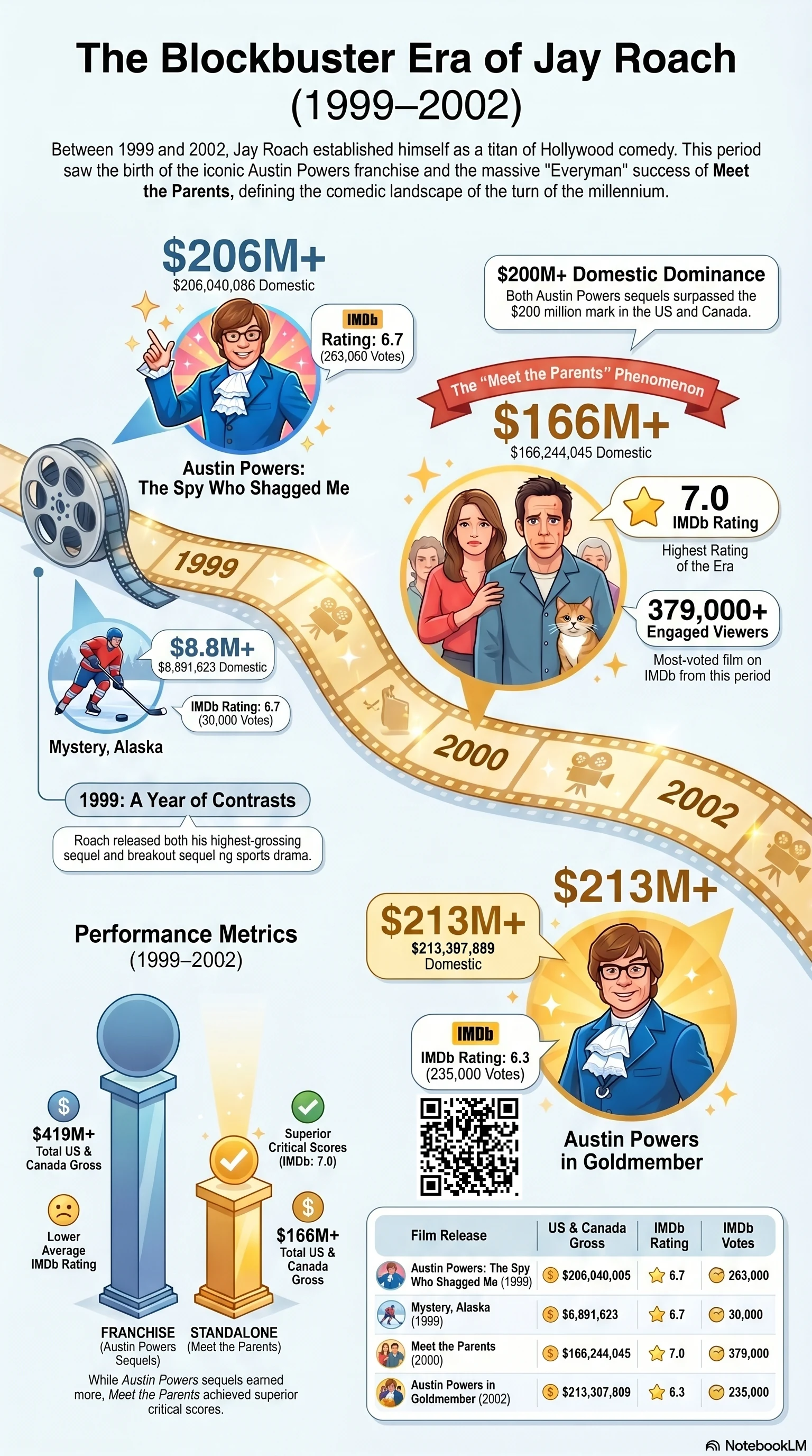 Jay Roach (2000) - career infographic