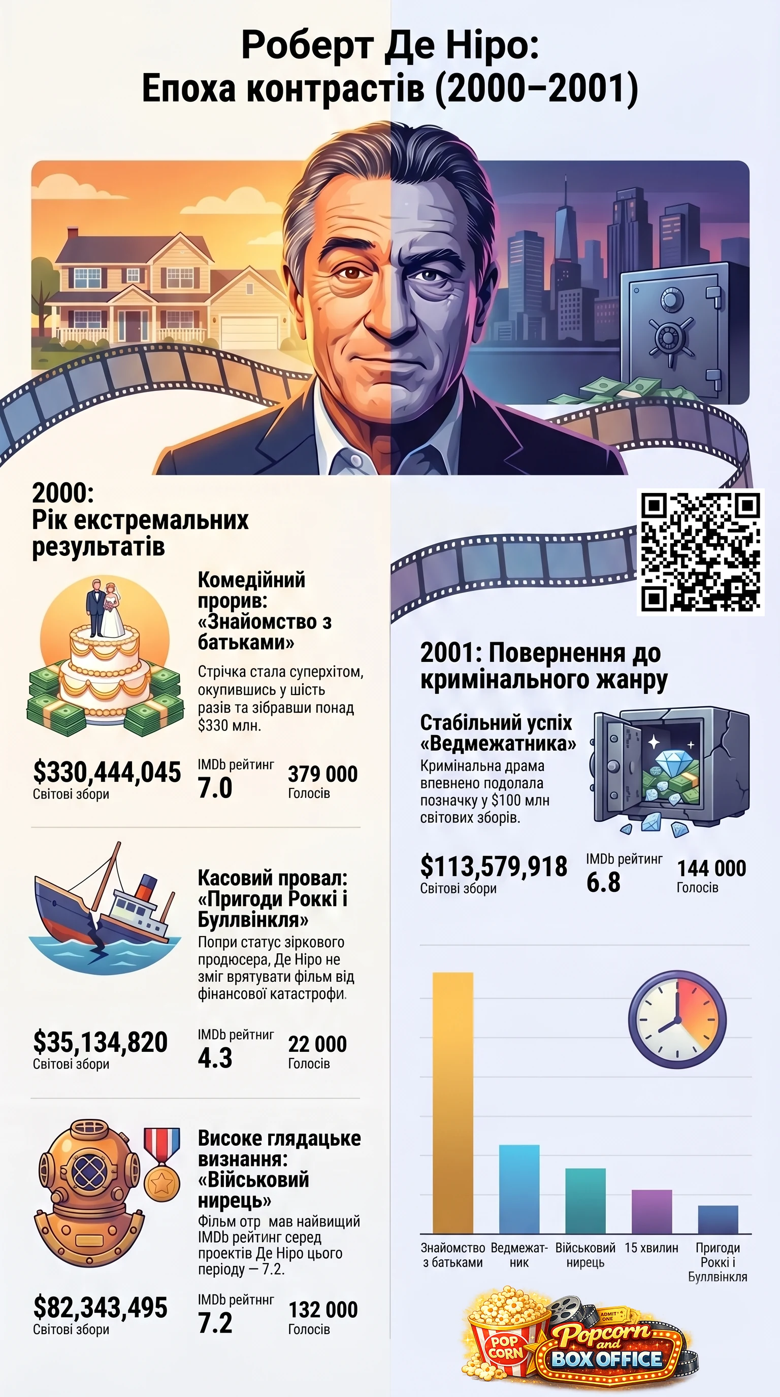 Роберт Де Ніро (2000) - інфографіка кар'єри