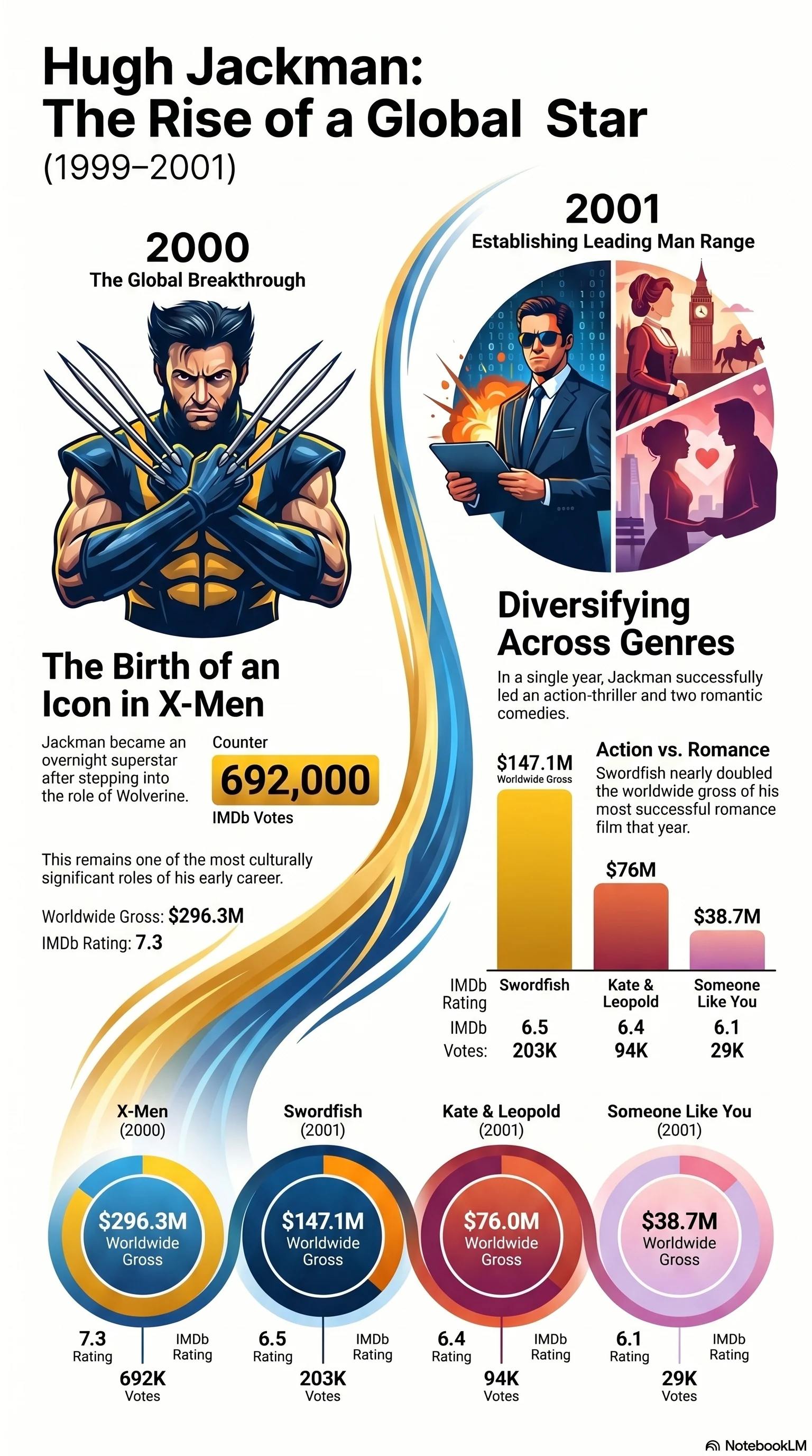 Hugh Jackman (2000) - career infographic