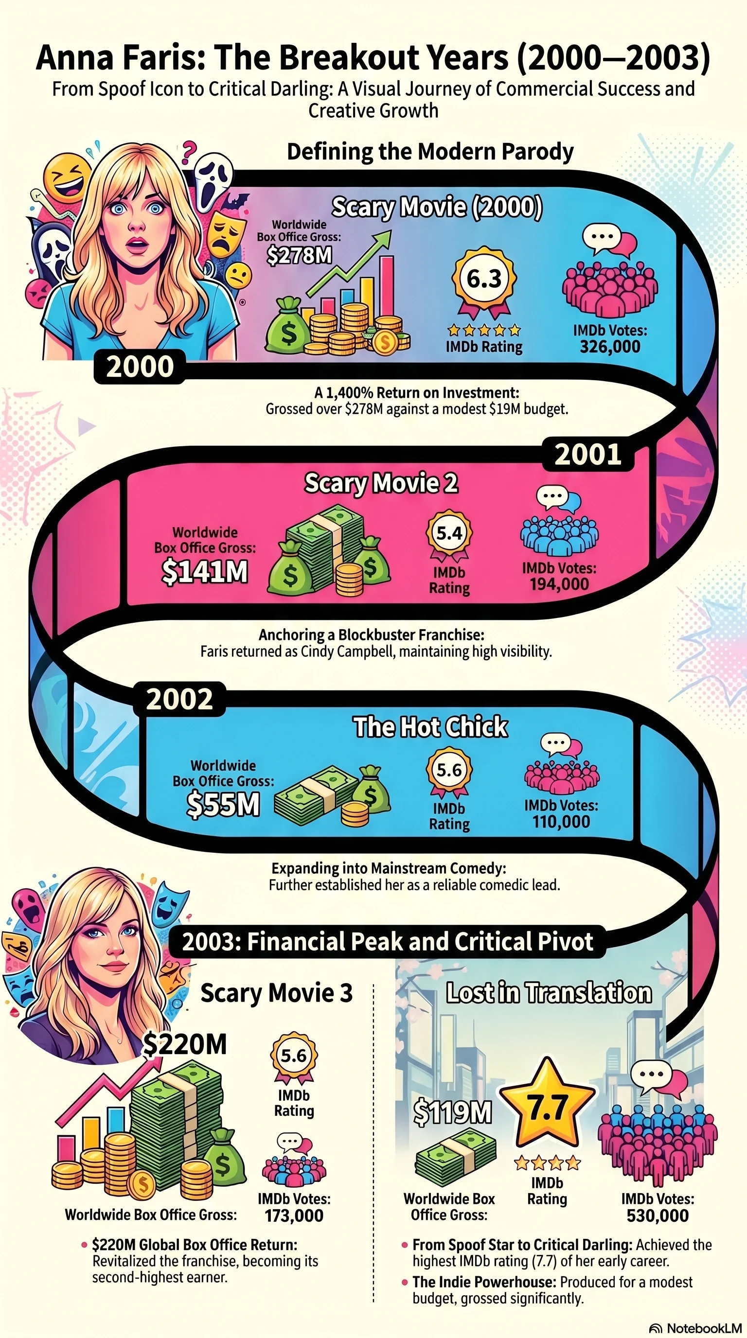 Anna Faris (2000) - career infographic