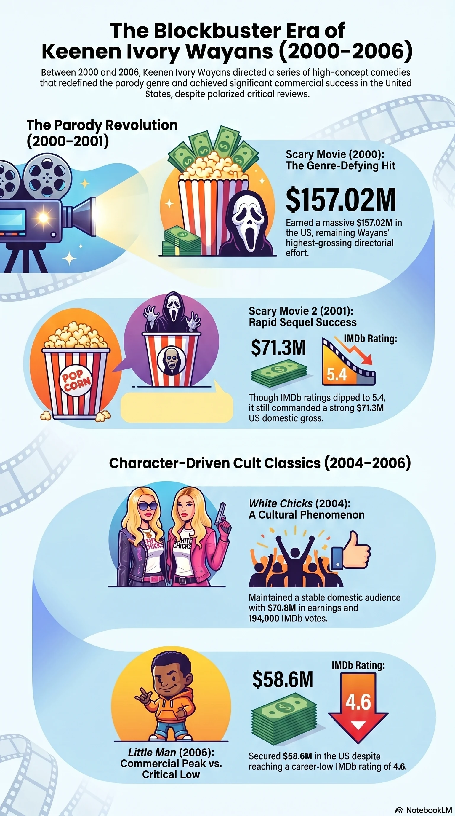 Keenen Ivory Wayans (2000) - career infographic