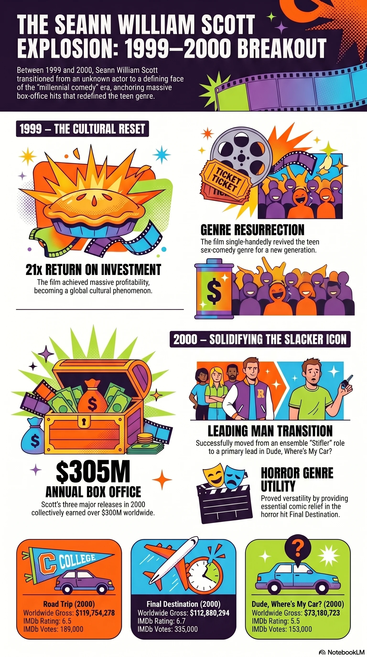 Seann William Scott (2000) - career infographic