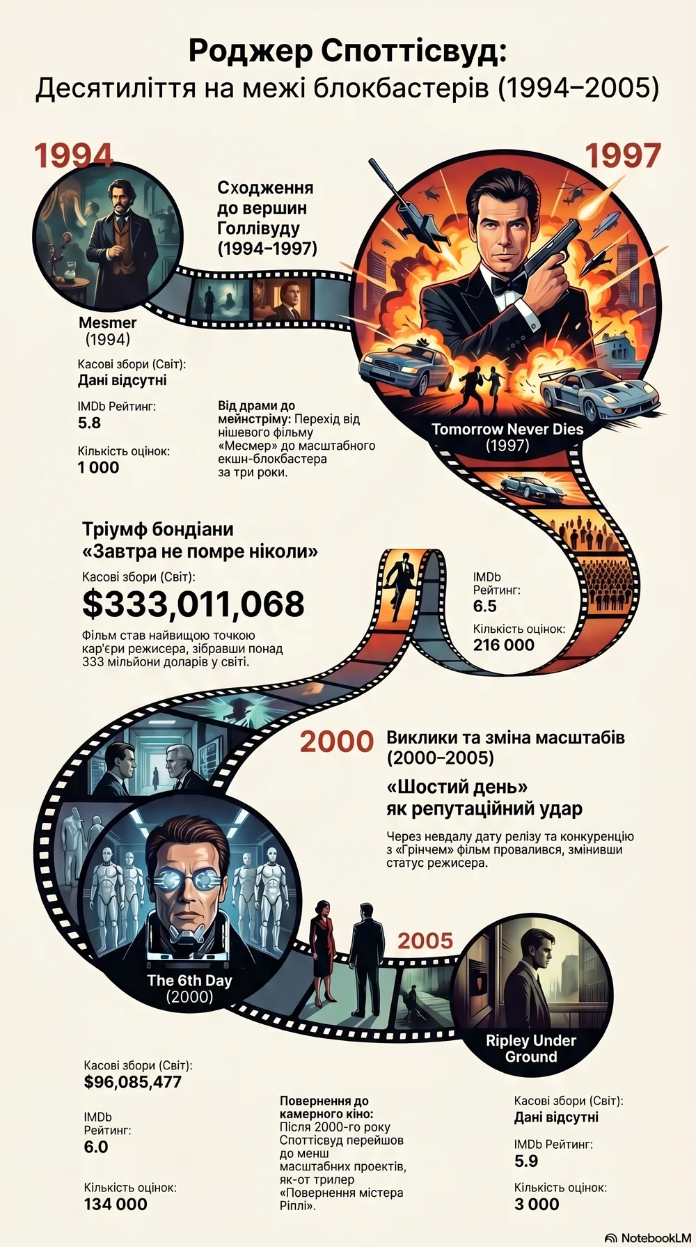 Роджер Споттісвуд (2000) - інфографіка кар'єри