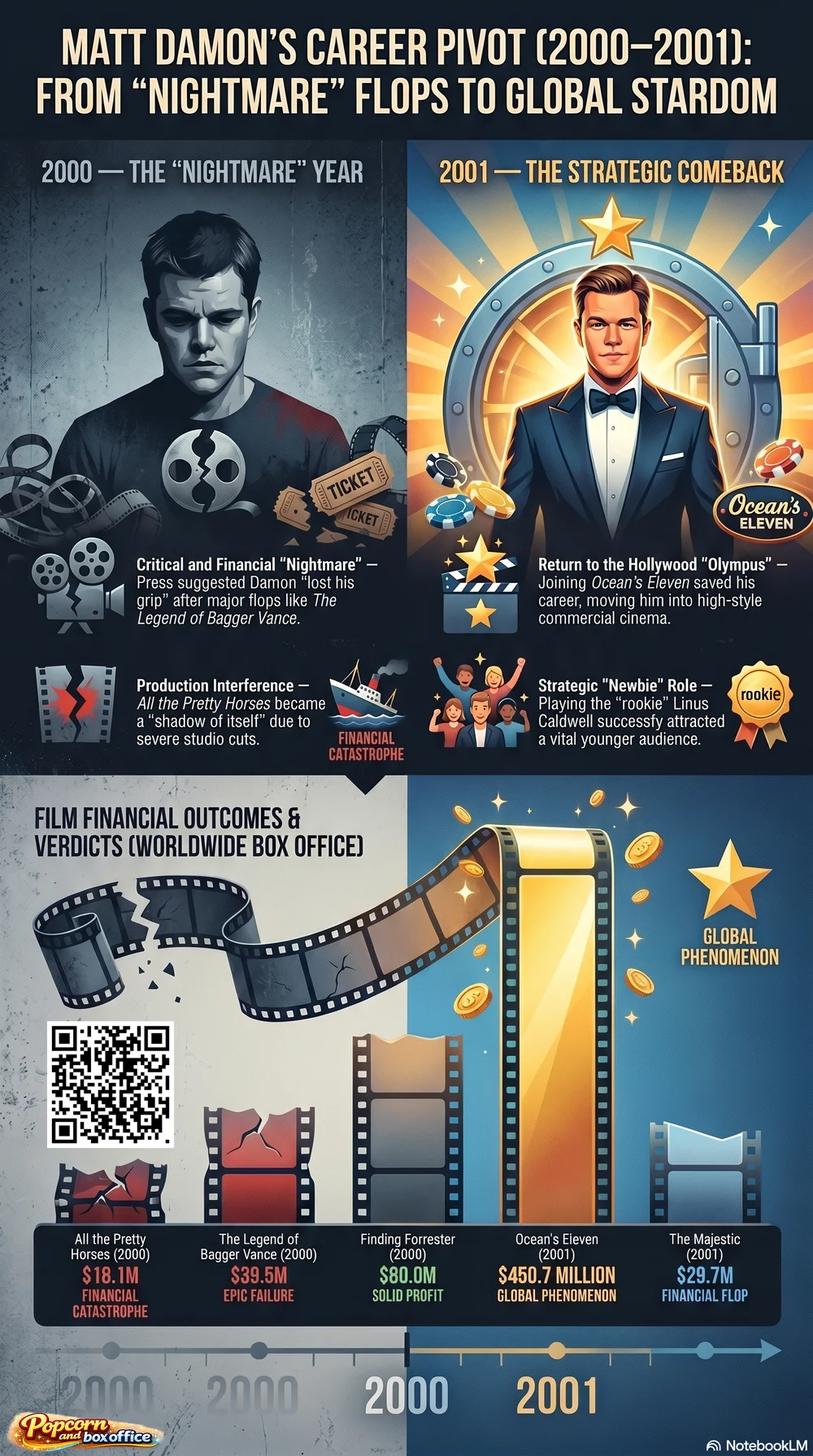 Matt Damon (2000) - career infographic