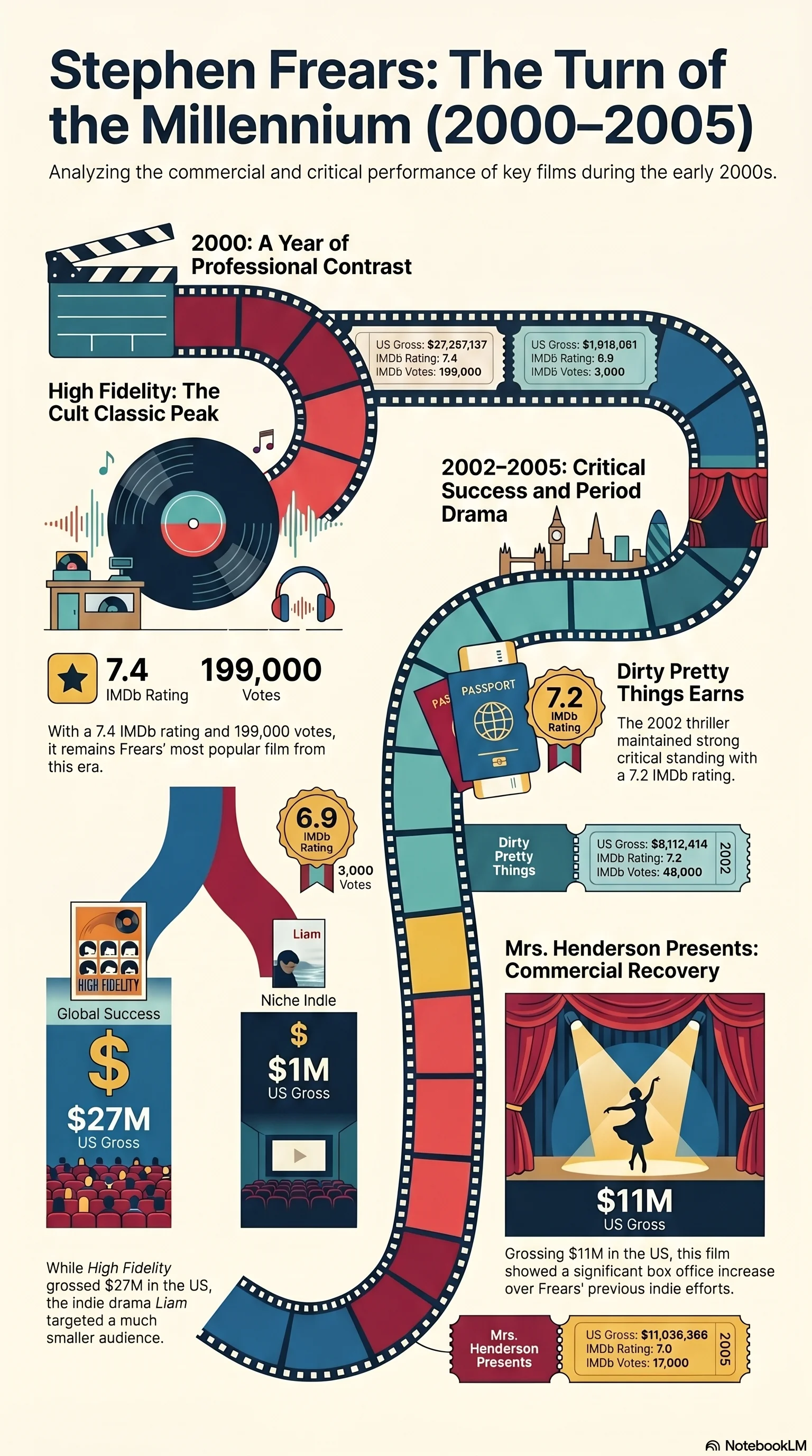 Stephen Frears (2000) - career infographic