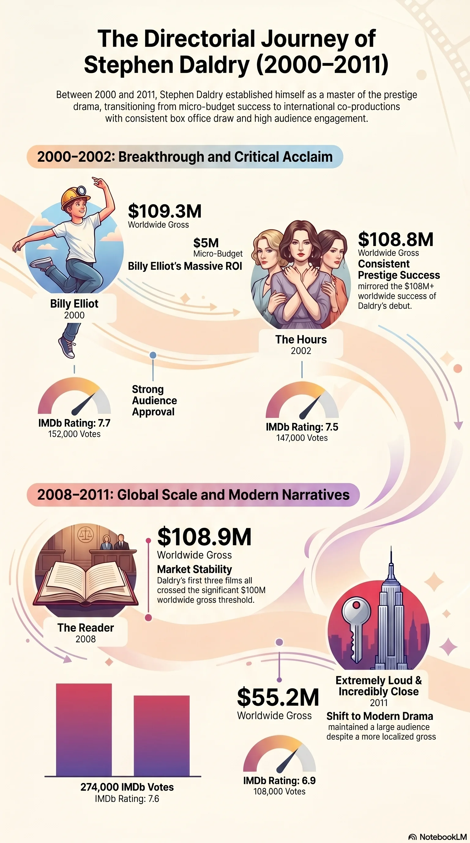 Stephen Daldry (2000) - career infographic