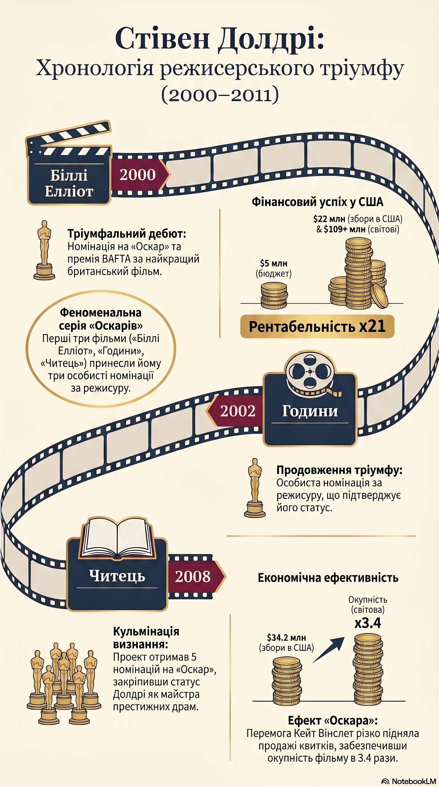 Стівен Долдрі (2000) - інфографіка кар'єри