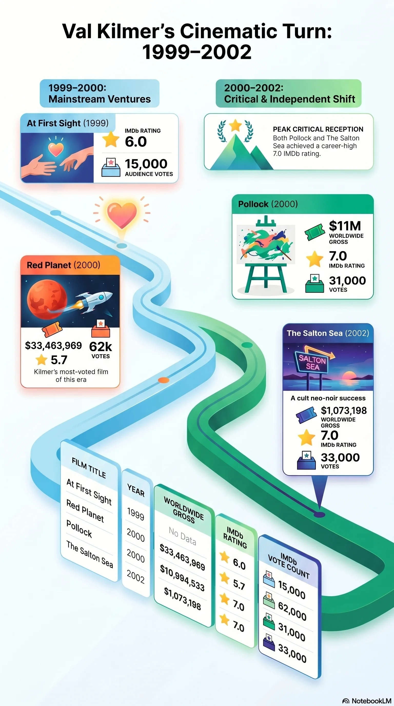 Val Kilmer (2000) - career infographic