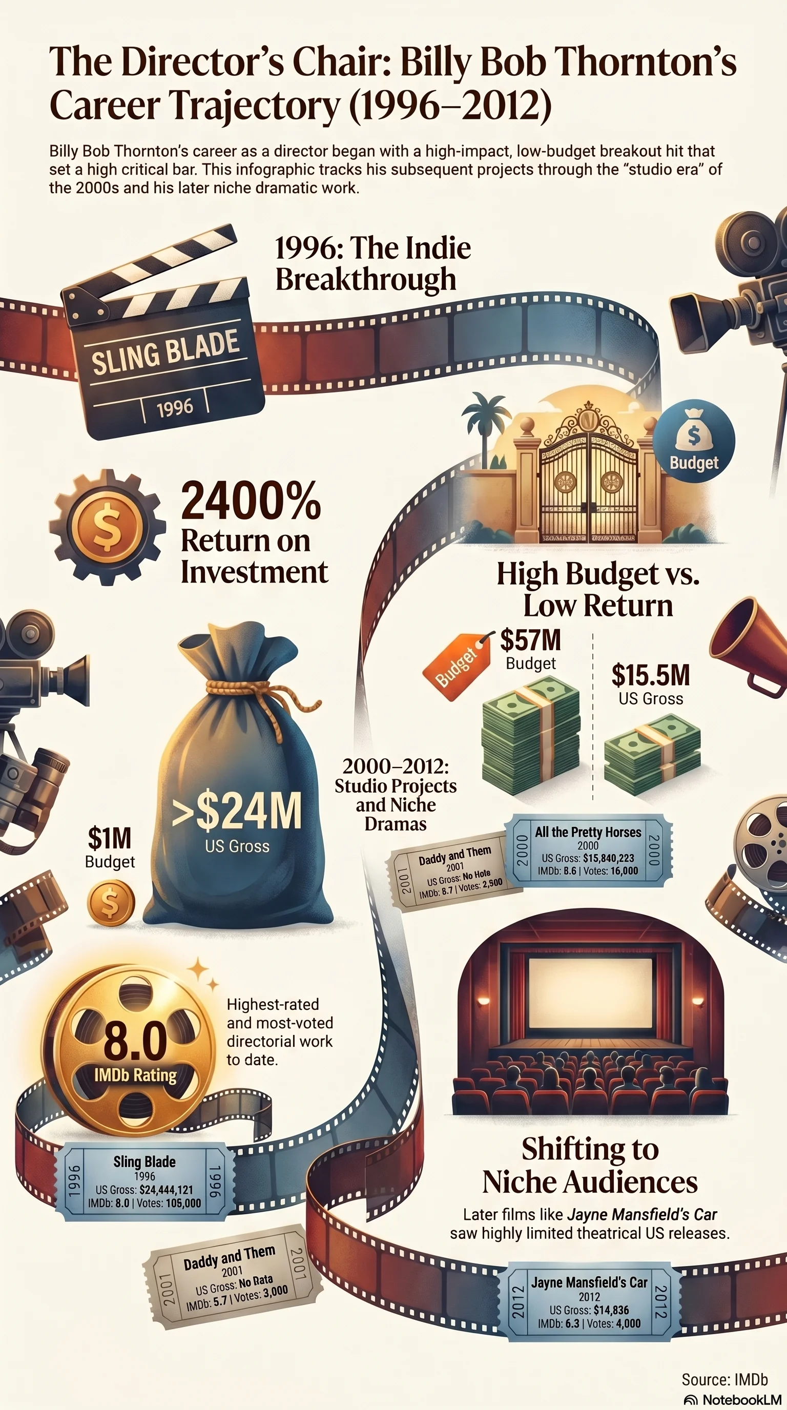 Billy Bob Thornton (2000) - career infographic