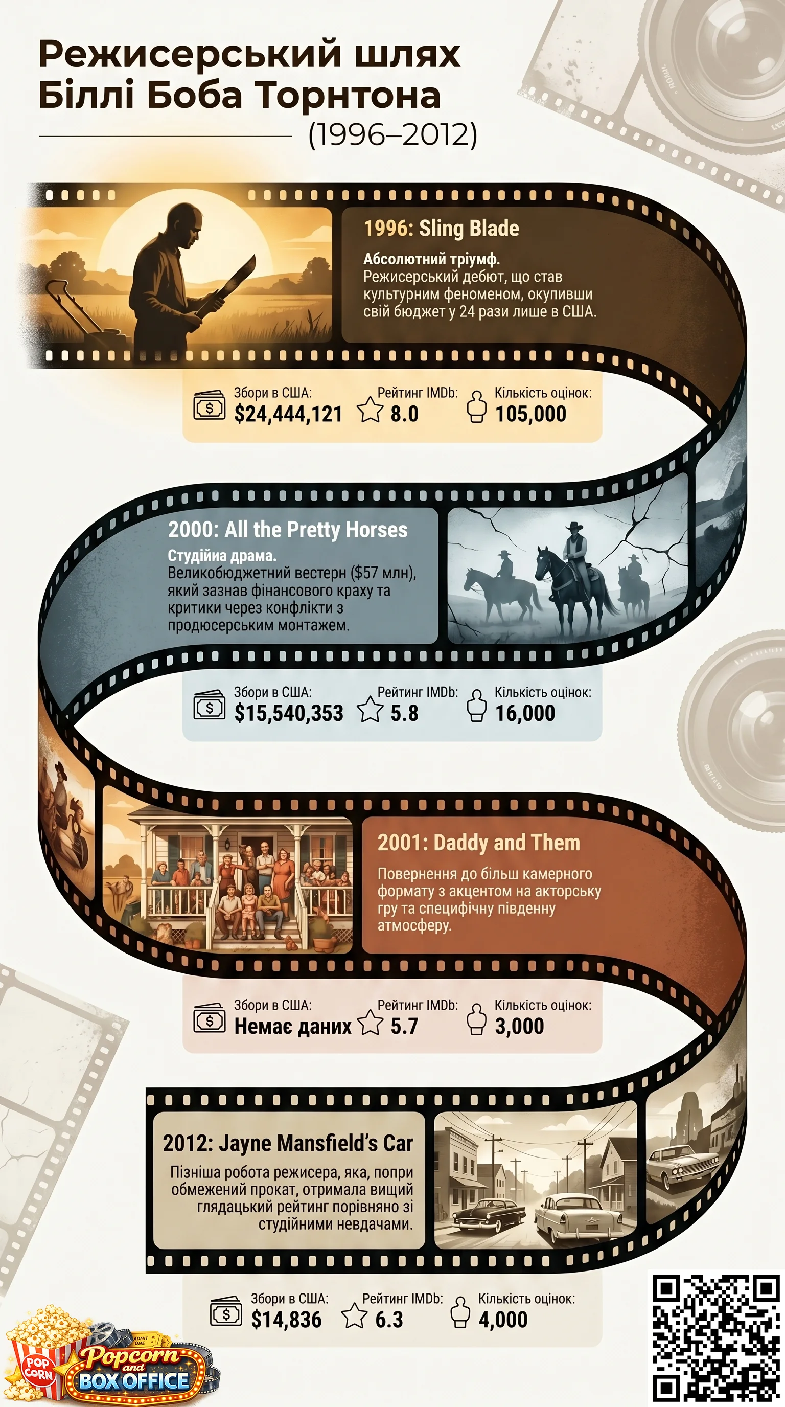 Біллі Боб Торнтон (2000) - інфографіка кар'єри