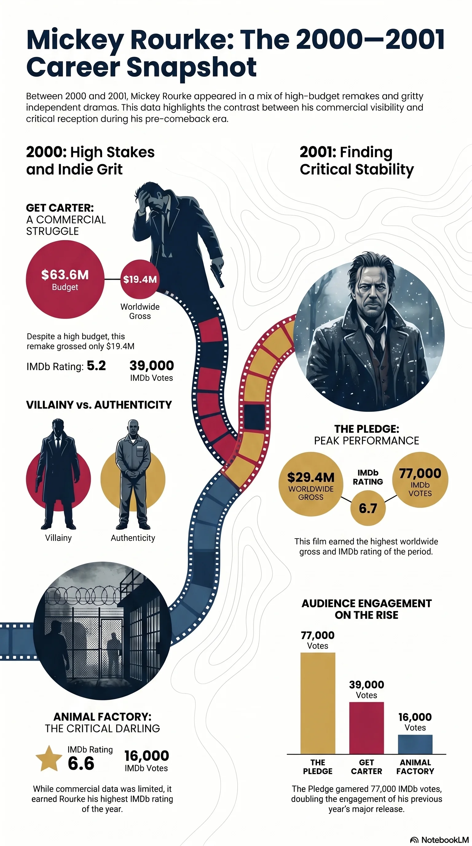 Mickey Rourke (2000) - career infographic