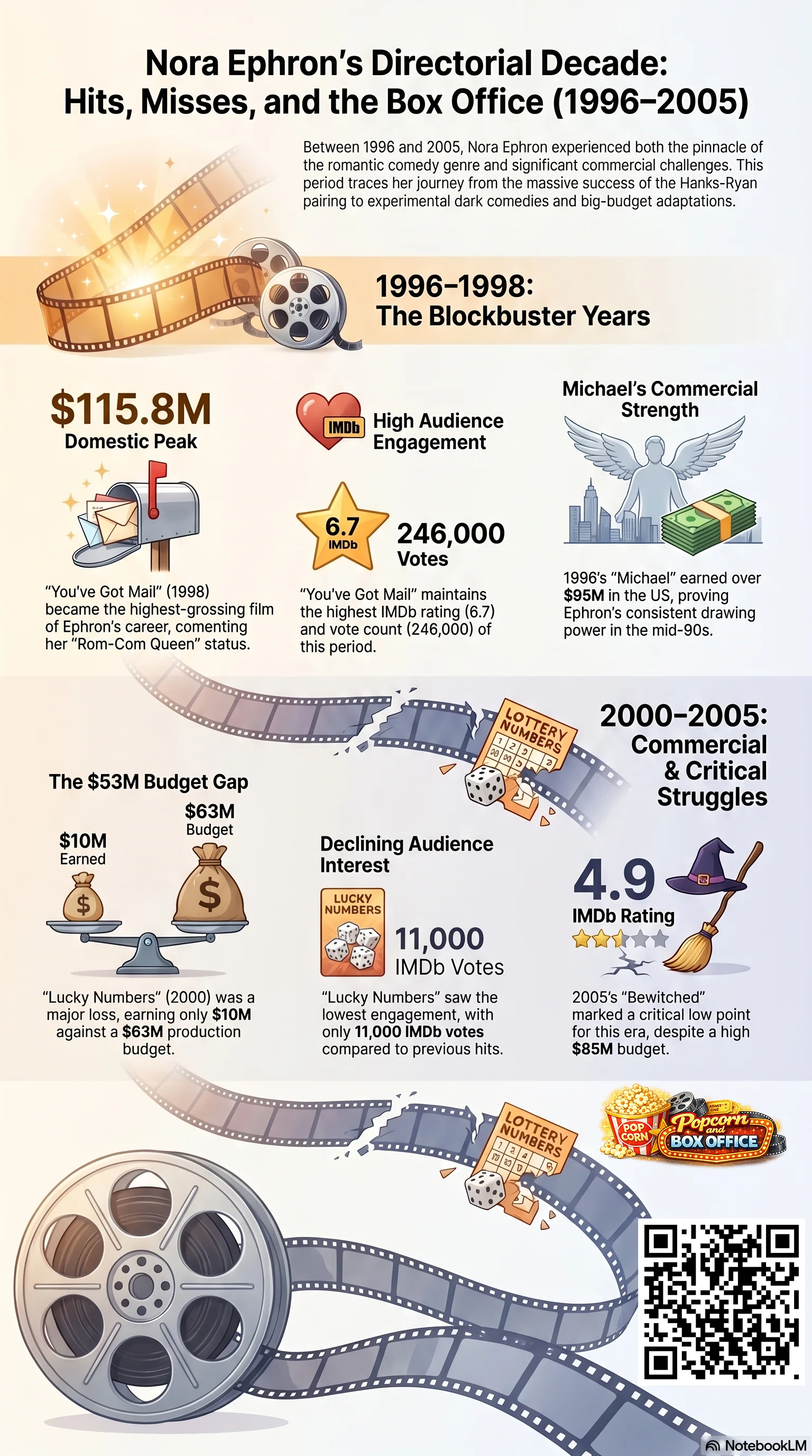 Nora Ephron (2000) - career infographic