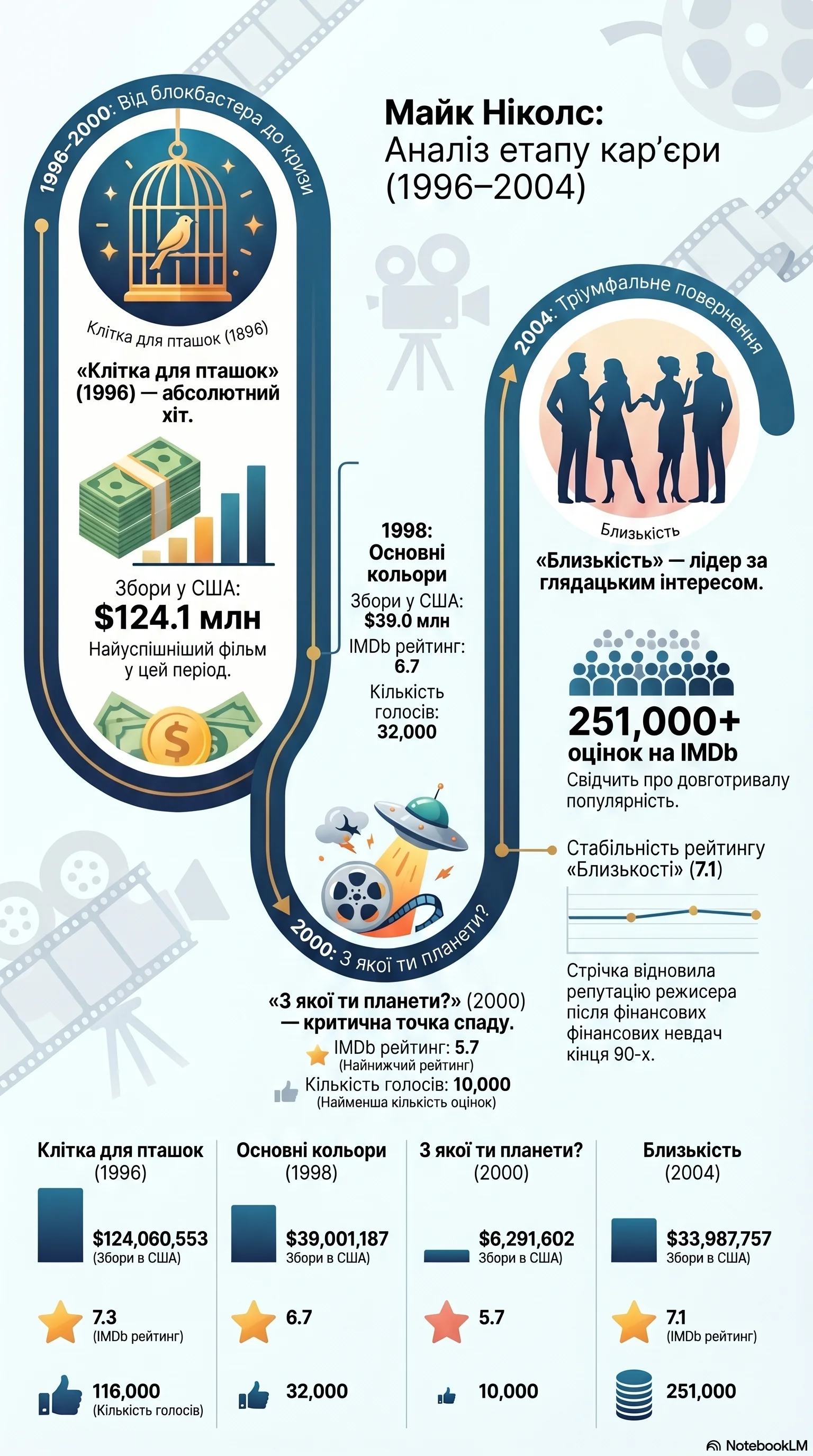 Майк Ніколс (2000) - інфографіка кар'єри
