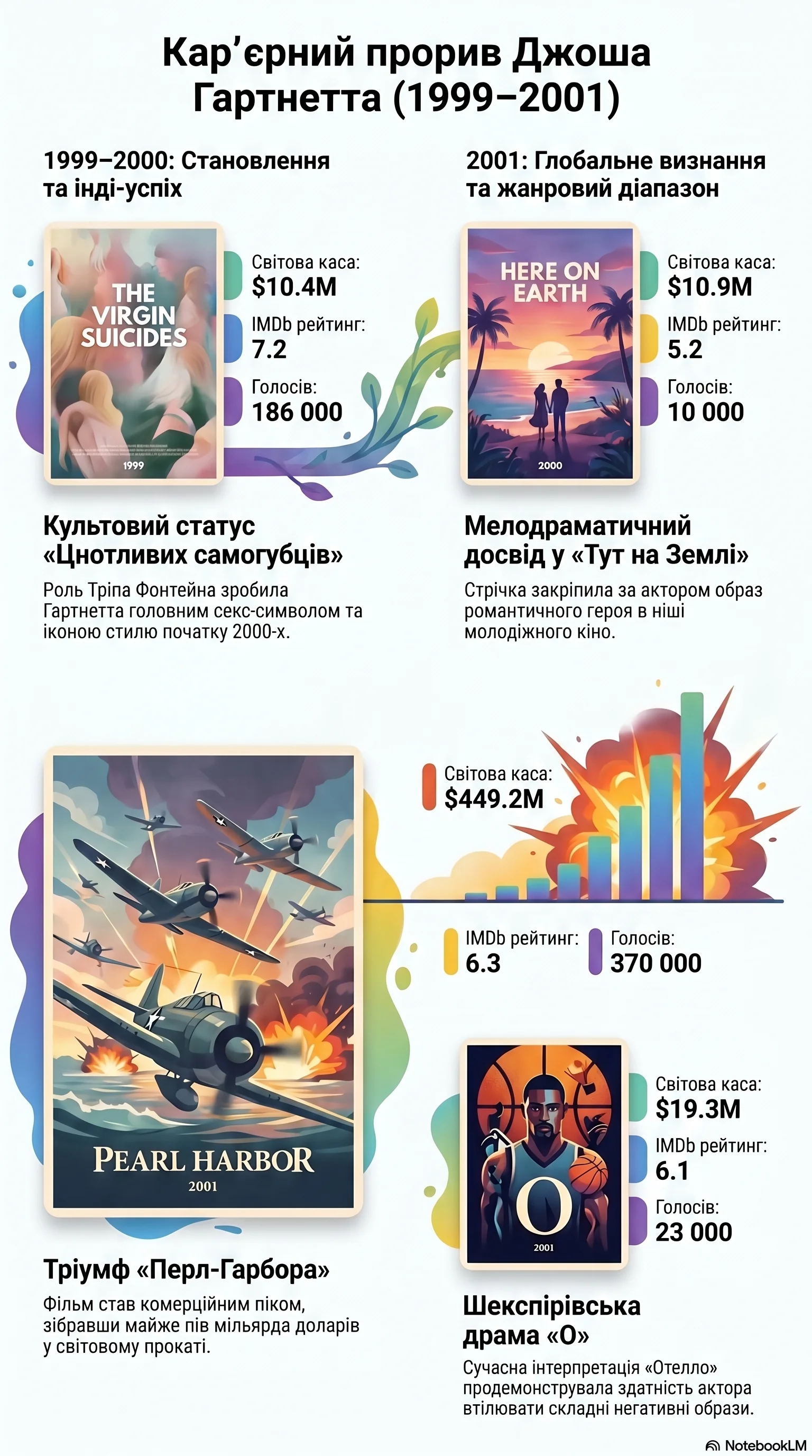 Джош Гартнетт (2000) - інфографіка кар'єри