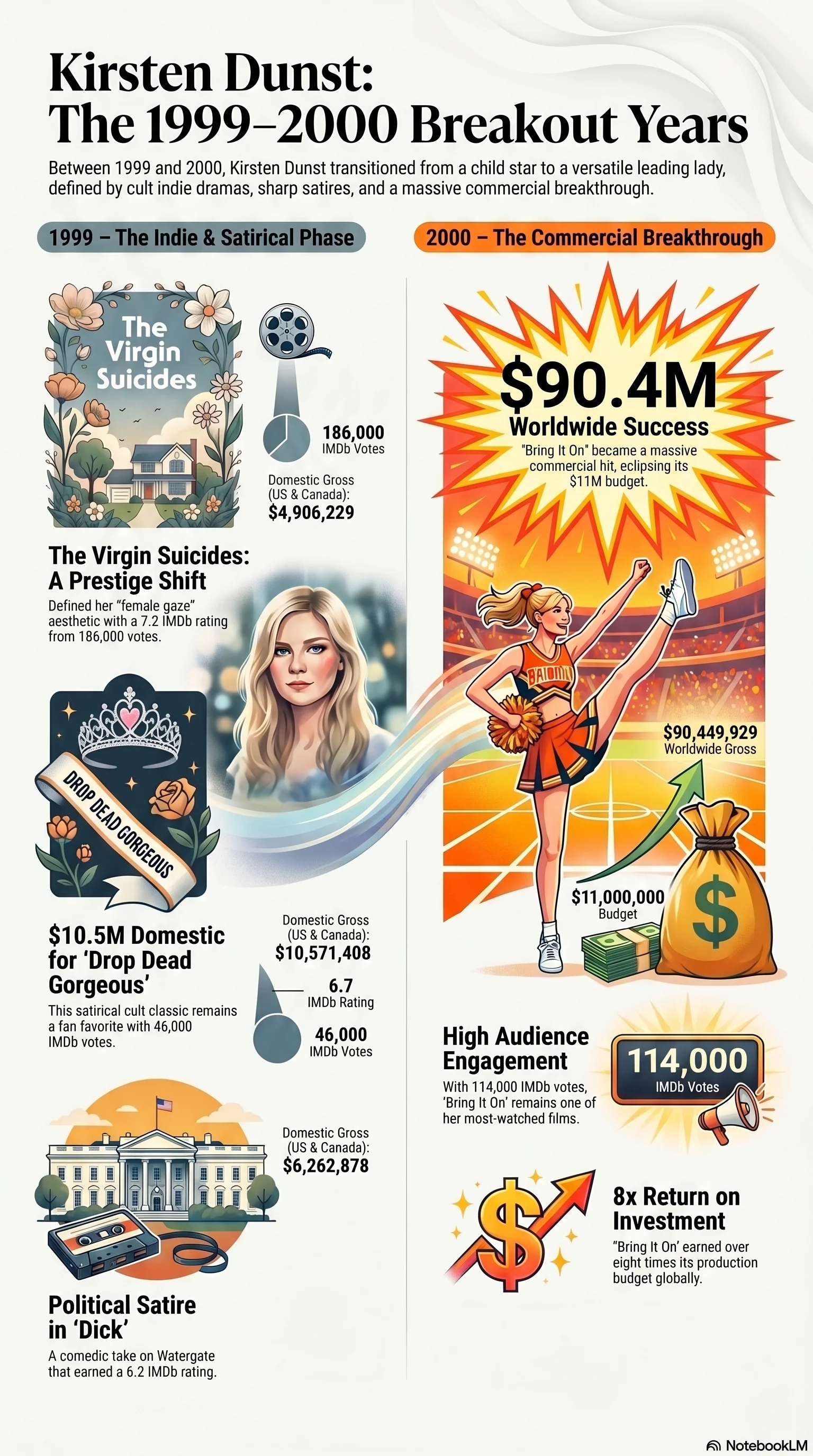 Kirsten Dunst (2000) - career infographic
