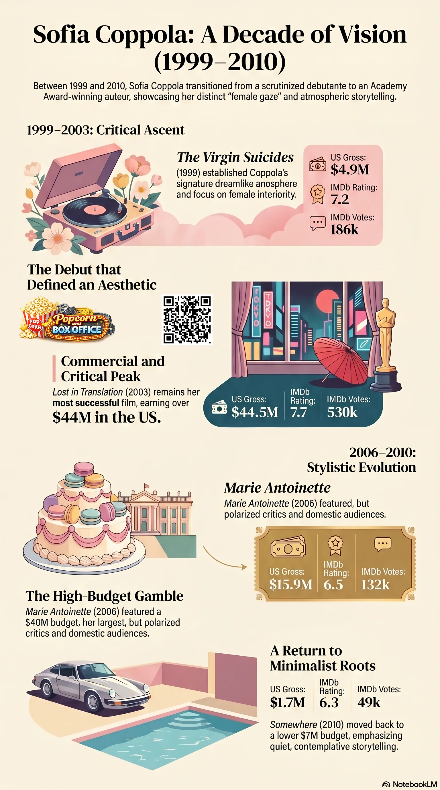 Sofia Coppola (2000) - career infographic