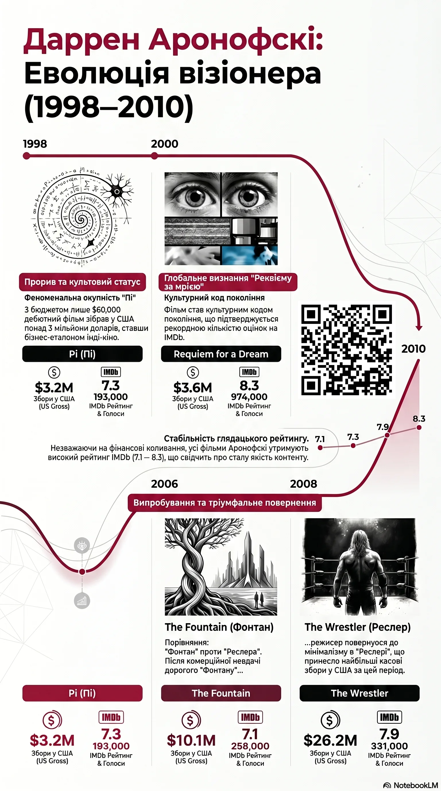 Даррен Аронофскі (2000) - інфографіка кар'єри