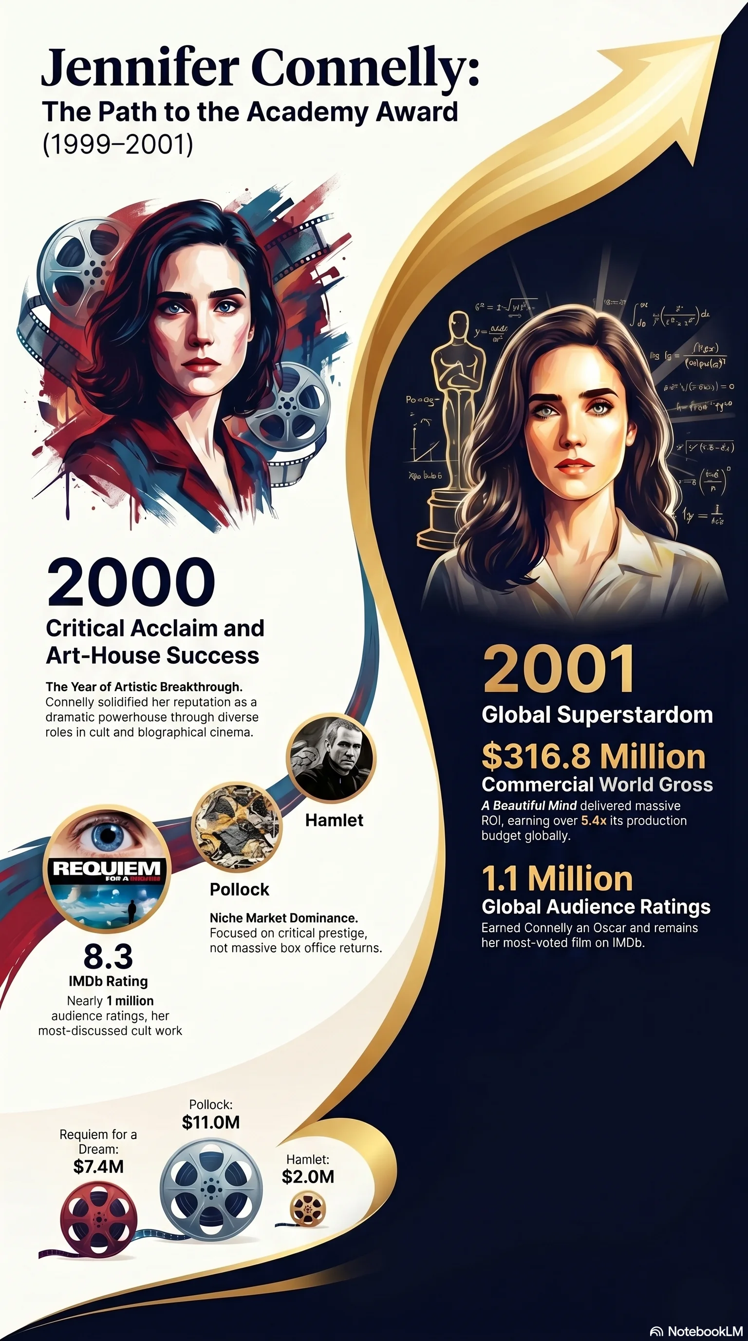 Jennifer Connelly (2000) - career infographic