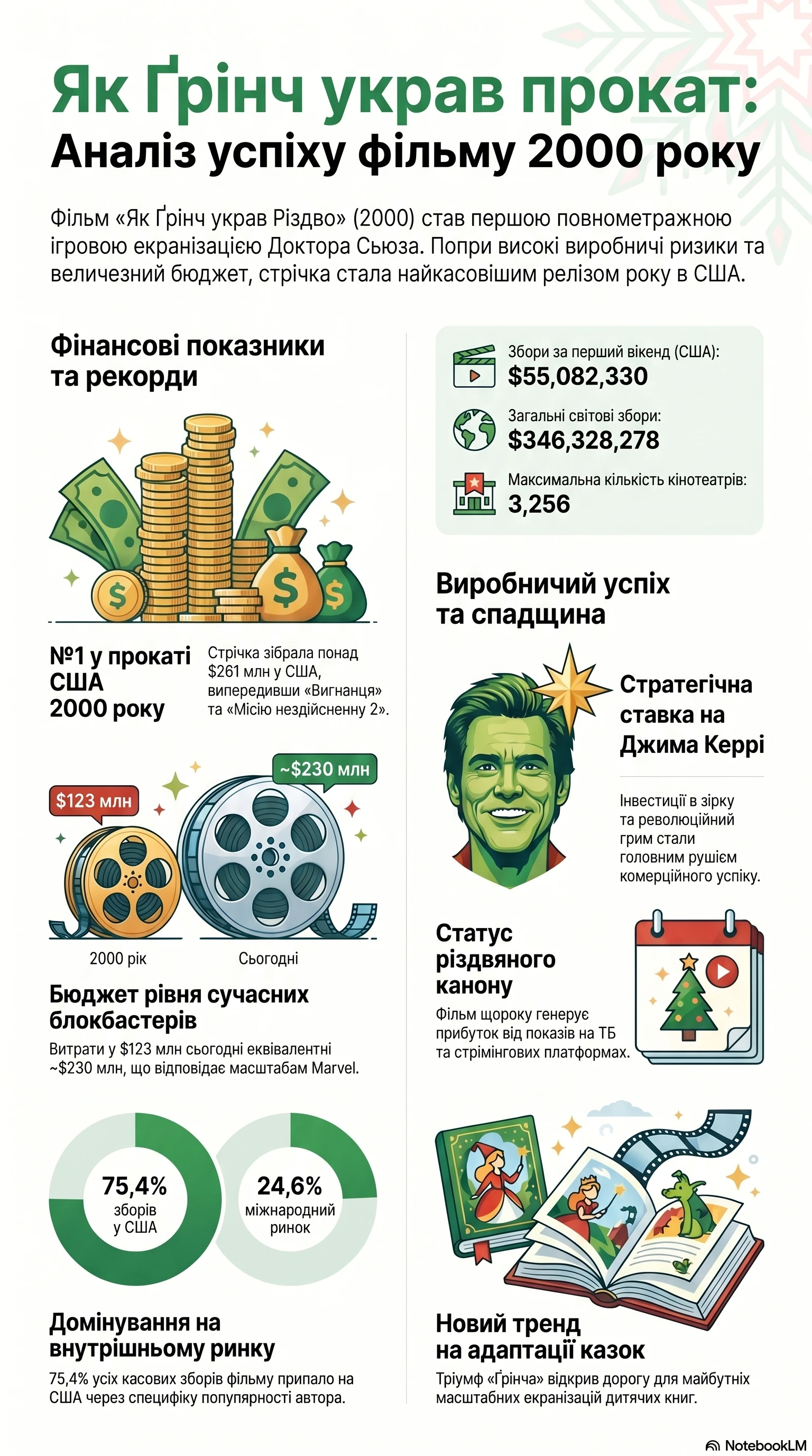 Як Ґрінч украв Різдво (2000) — Інфографіка фільму