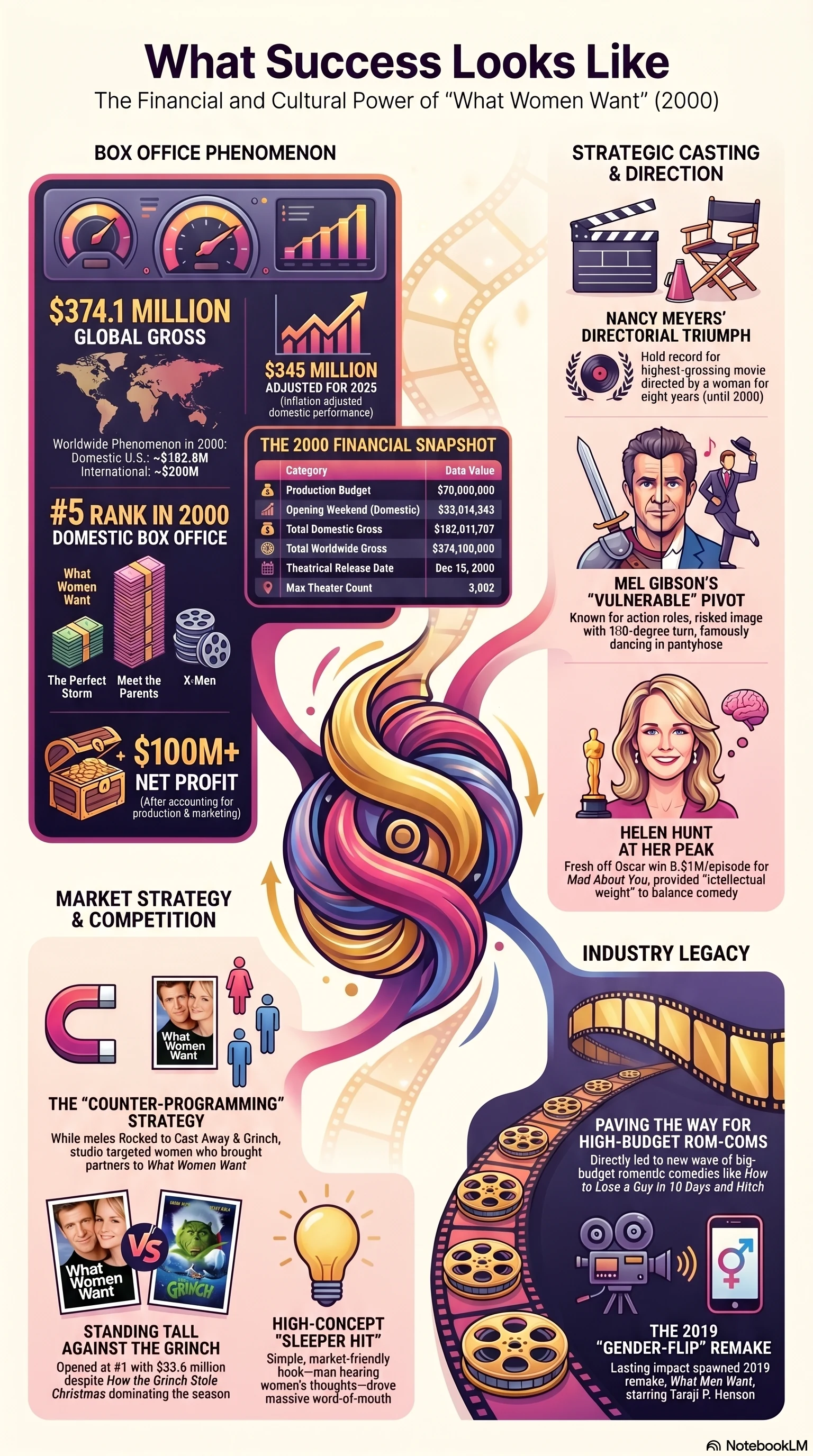 What Women Want (2000) — Movie Infographic