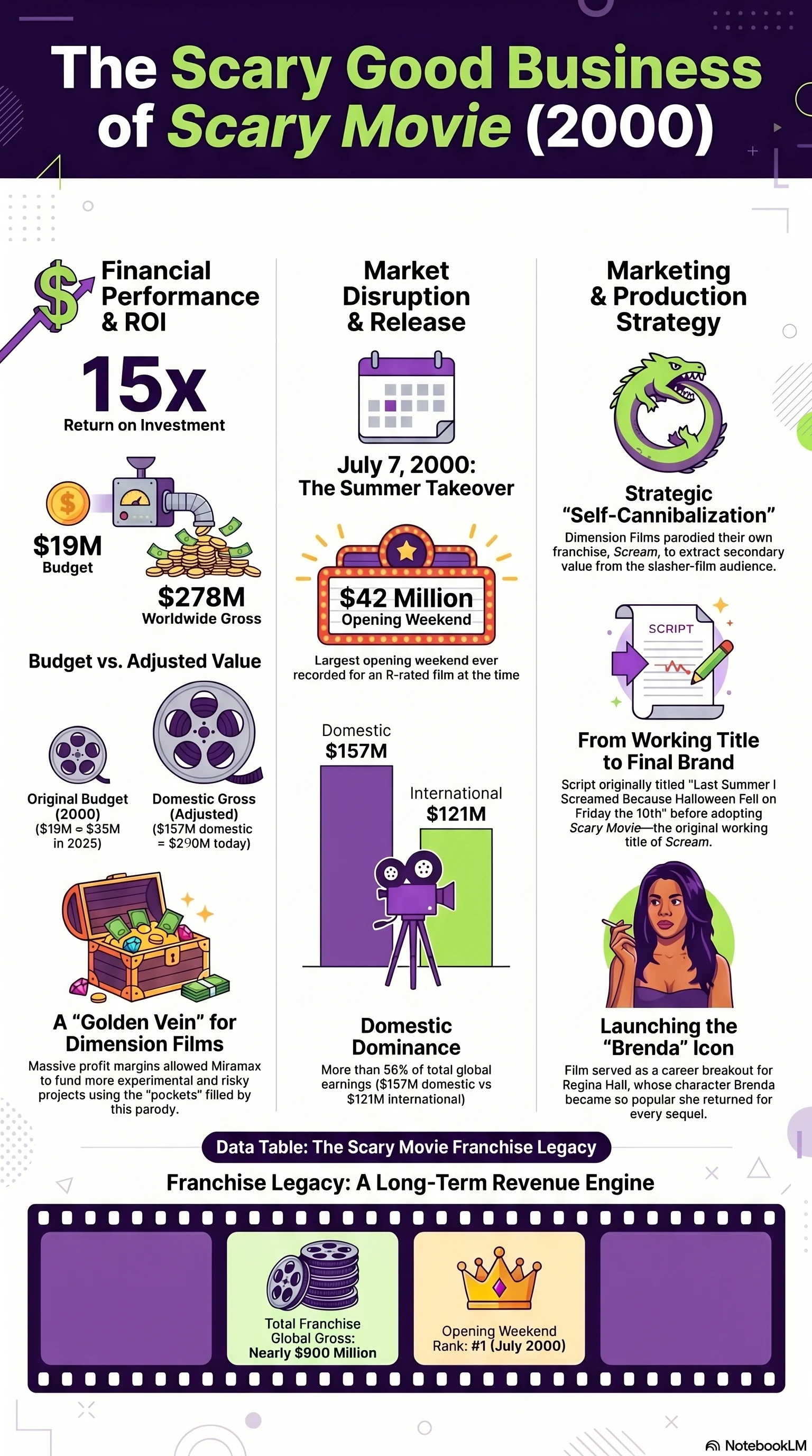 Scary Movie (2000) — Movie Infographic