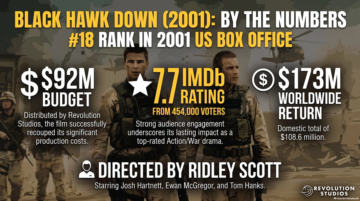 Black Hawk Down (2001) — Audience Ratings and Box Office