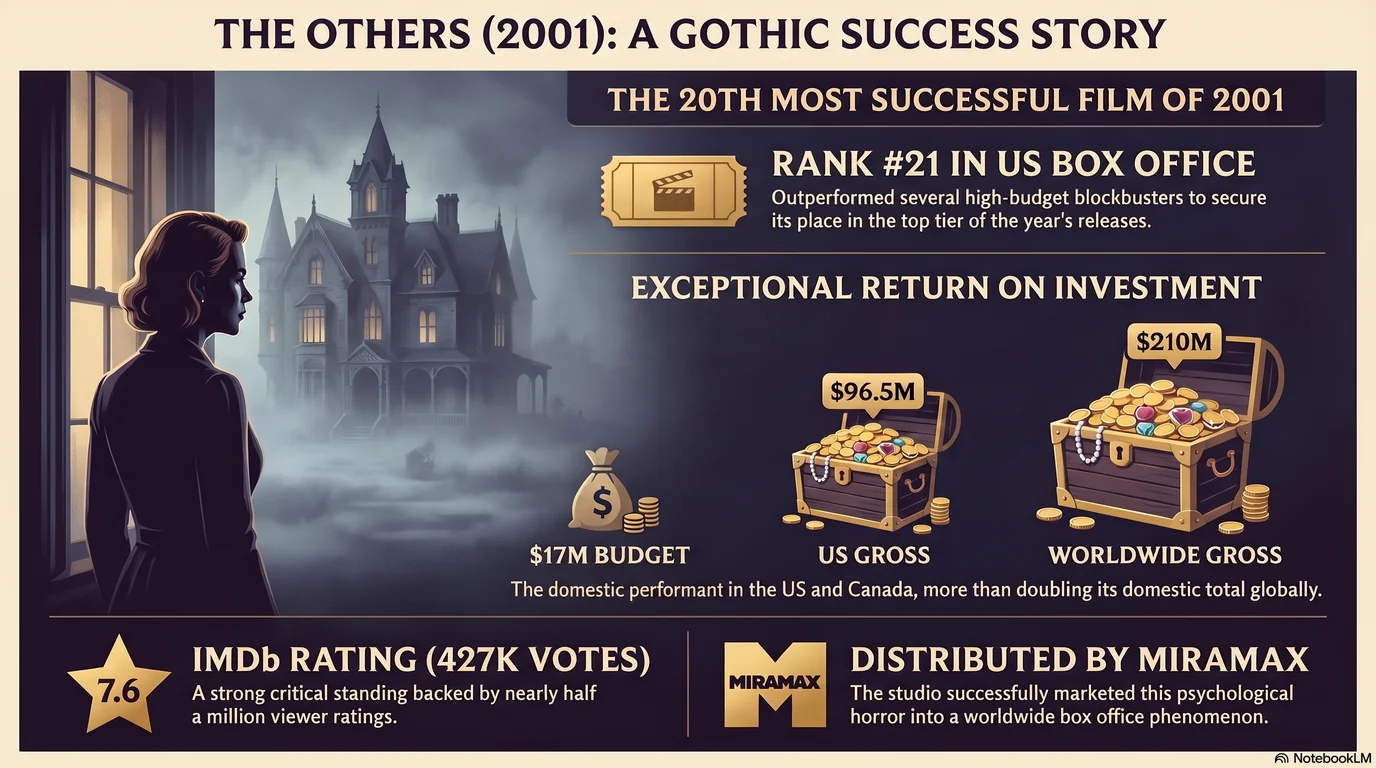 The Others (2001) — Audience Ratings and Box Office